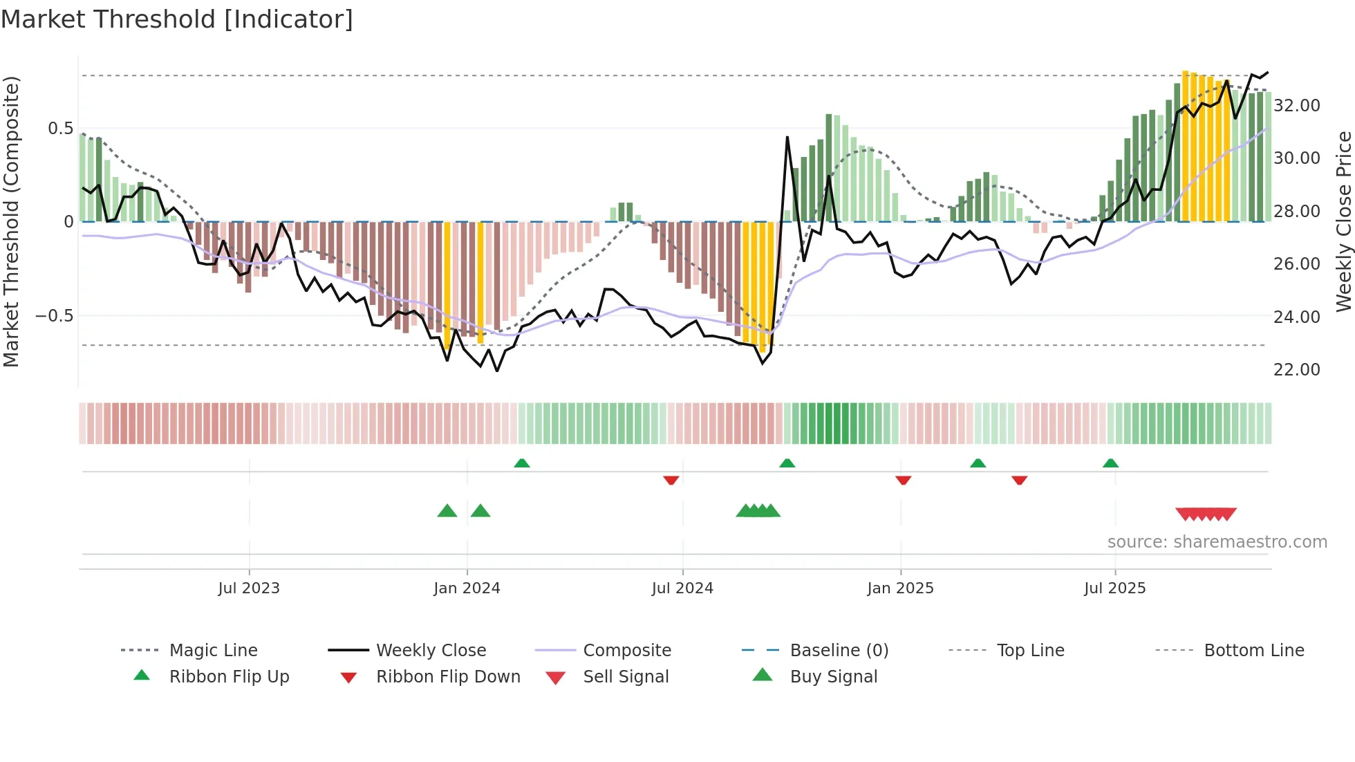 ASHR weekly Market Threshold chart