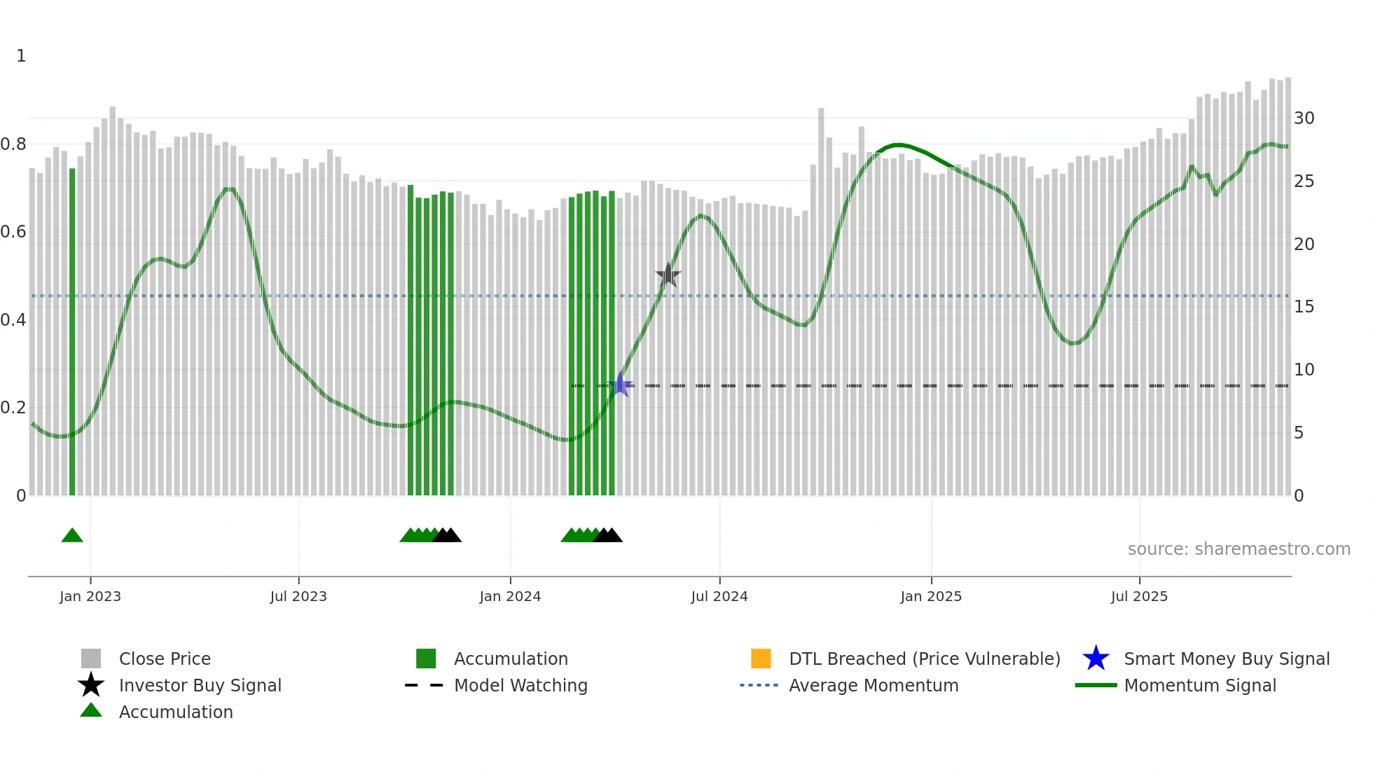 ASHR weekly Smart Money chart