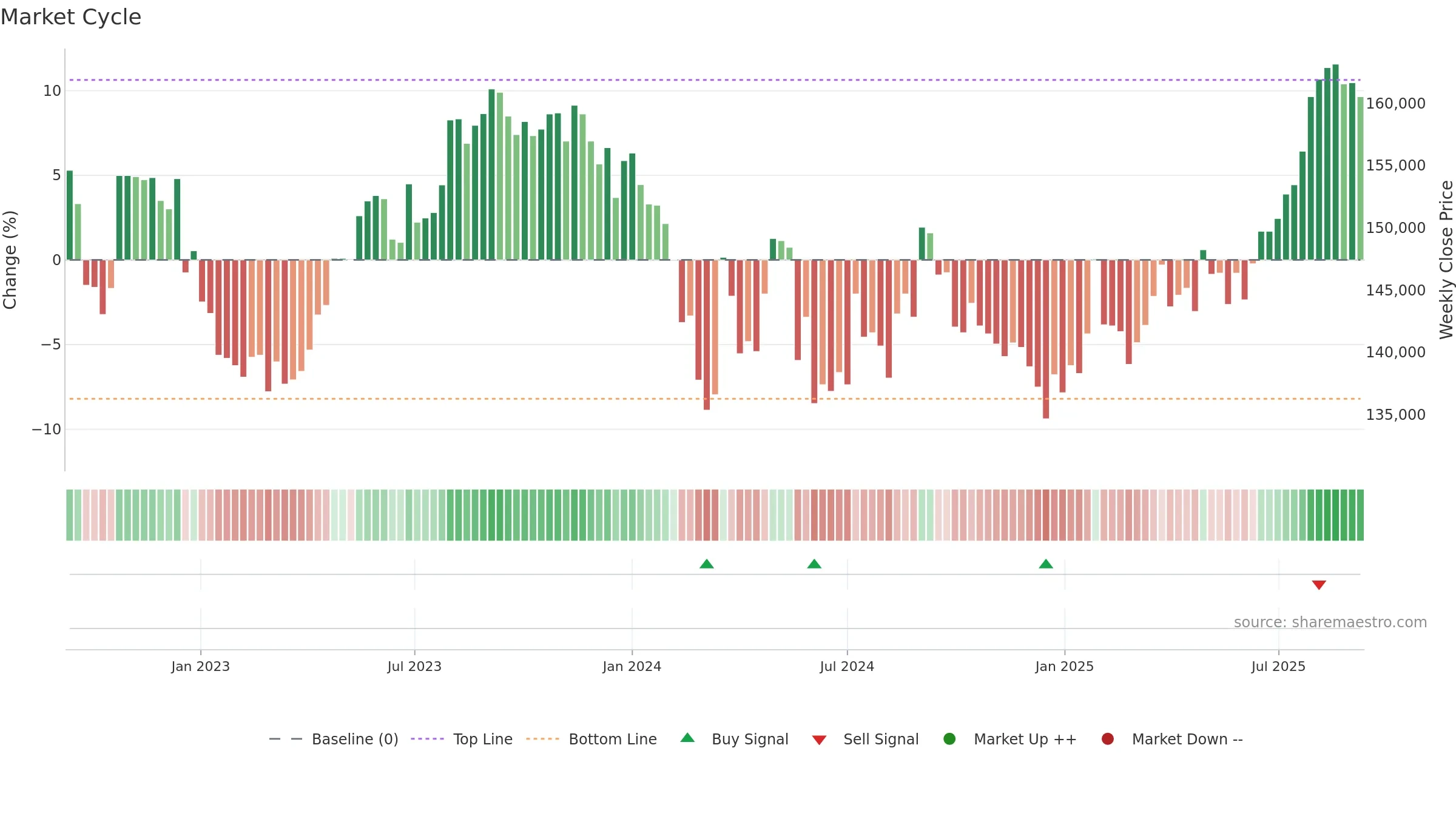 3462 weekly Market Cycle chart, closing 2025-09-08.