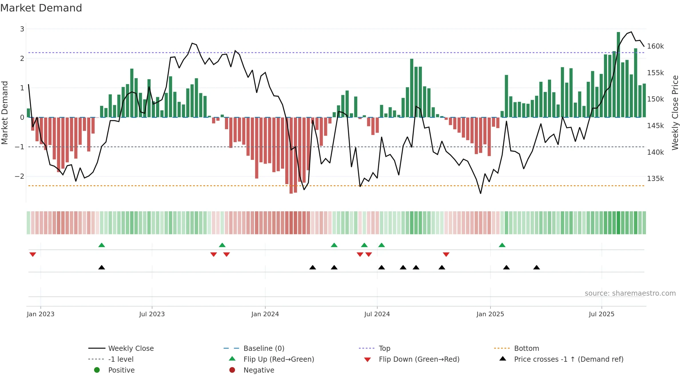 3462 weekly Market Demand chart, closing 2025-09-08.