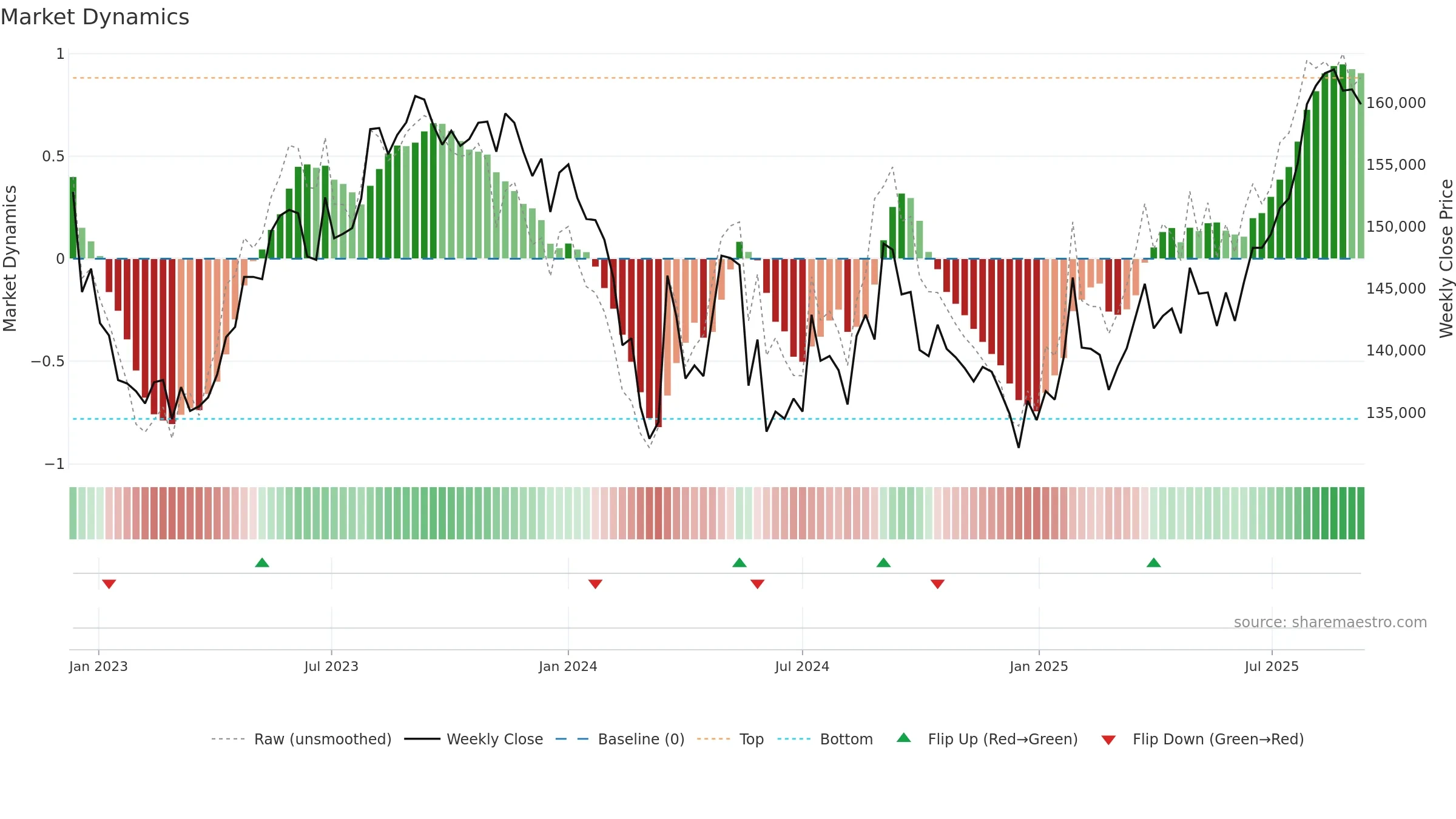 3462 weekly Market Dynamics chart, closing 2025-09-08.