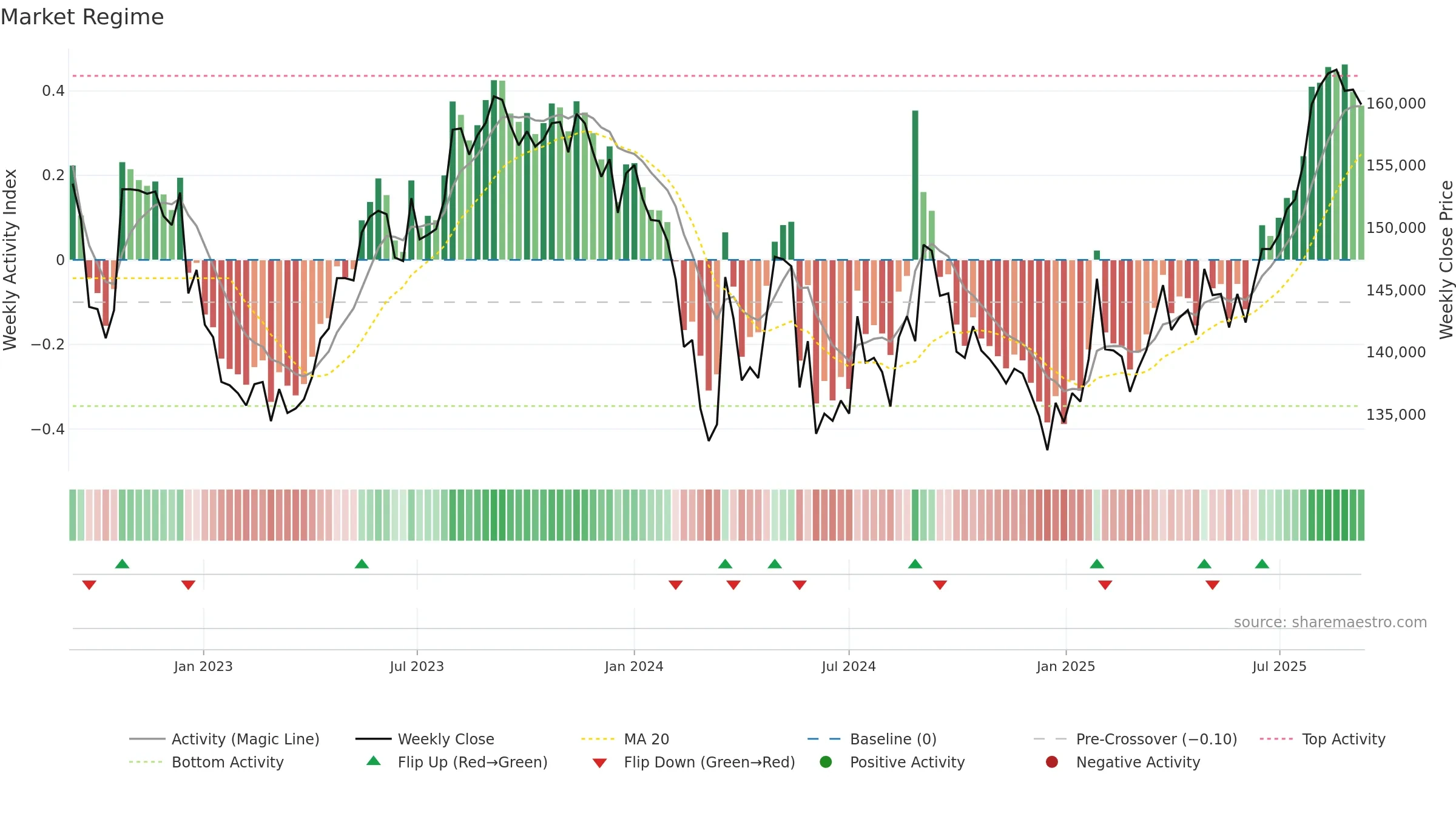 3462 weekly Market Snapshot chart, closing 2025-09-08.