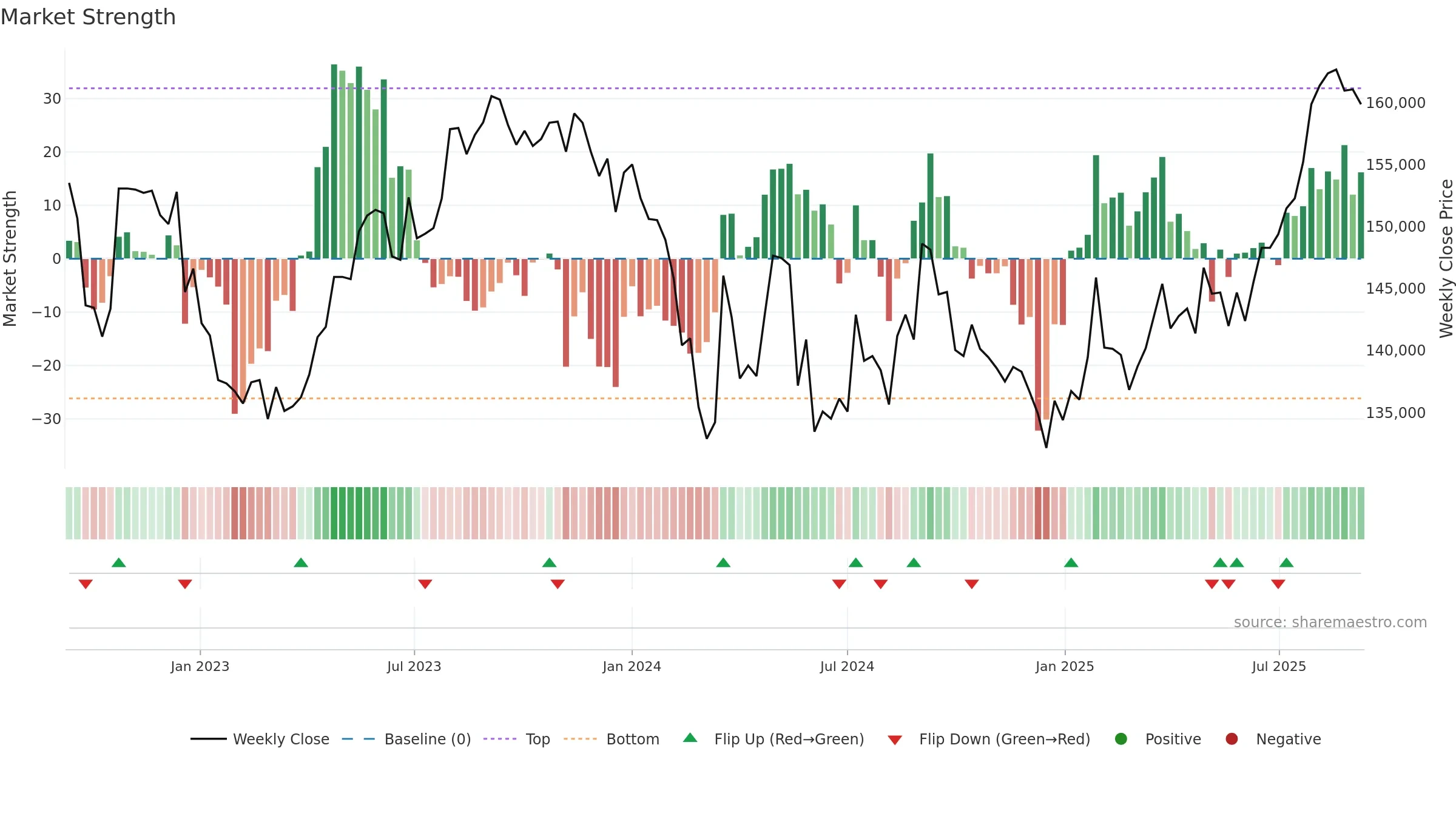 3462 weekly Market Strength chart, closing 2025-09-08.