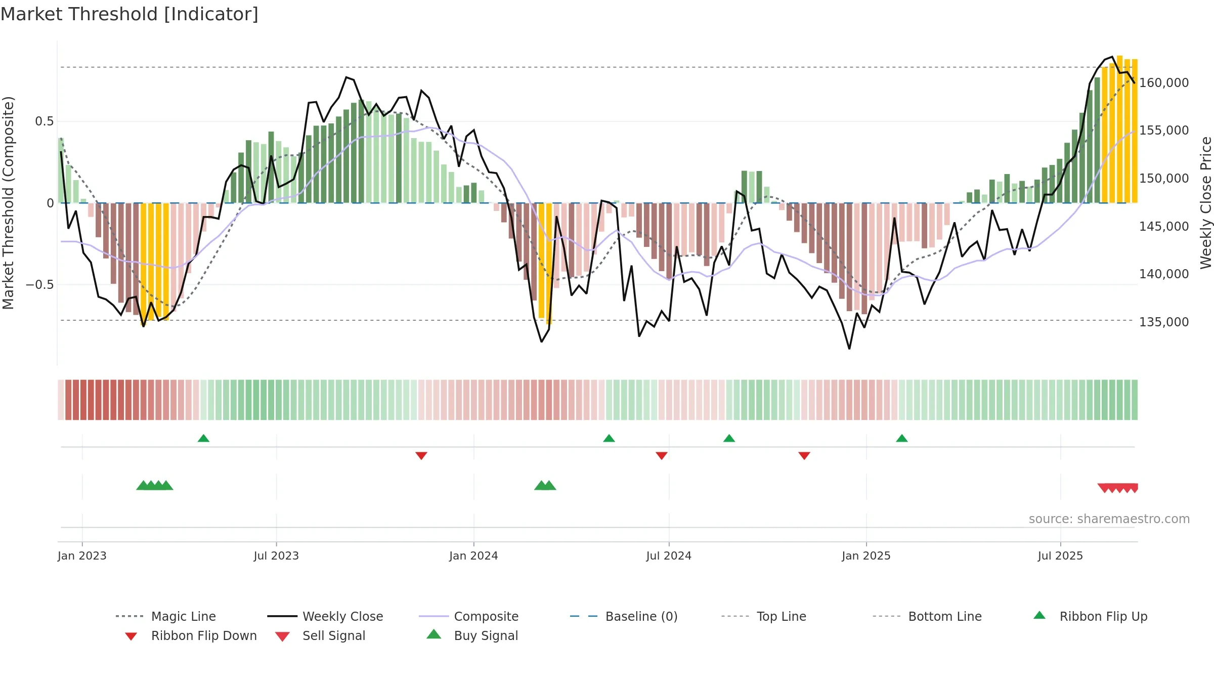 3462 weekly Market Threshold chart, closing 2025-09-08.