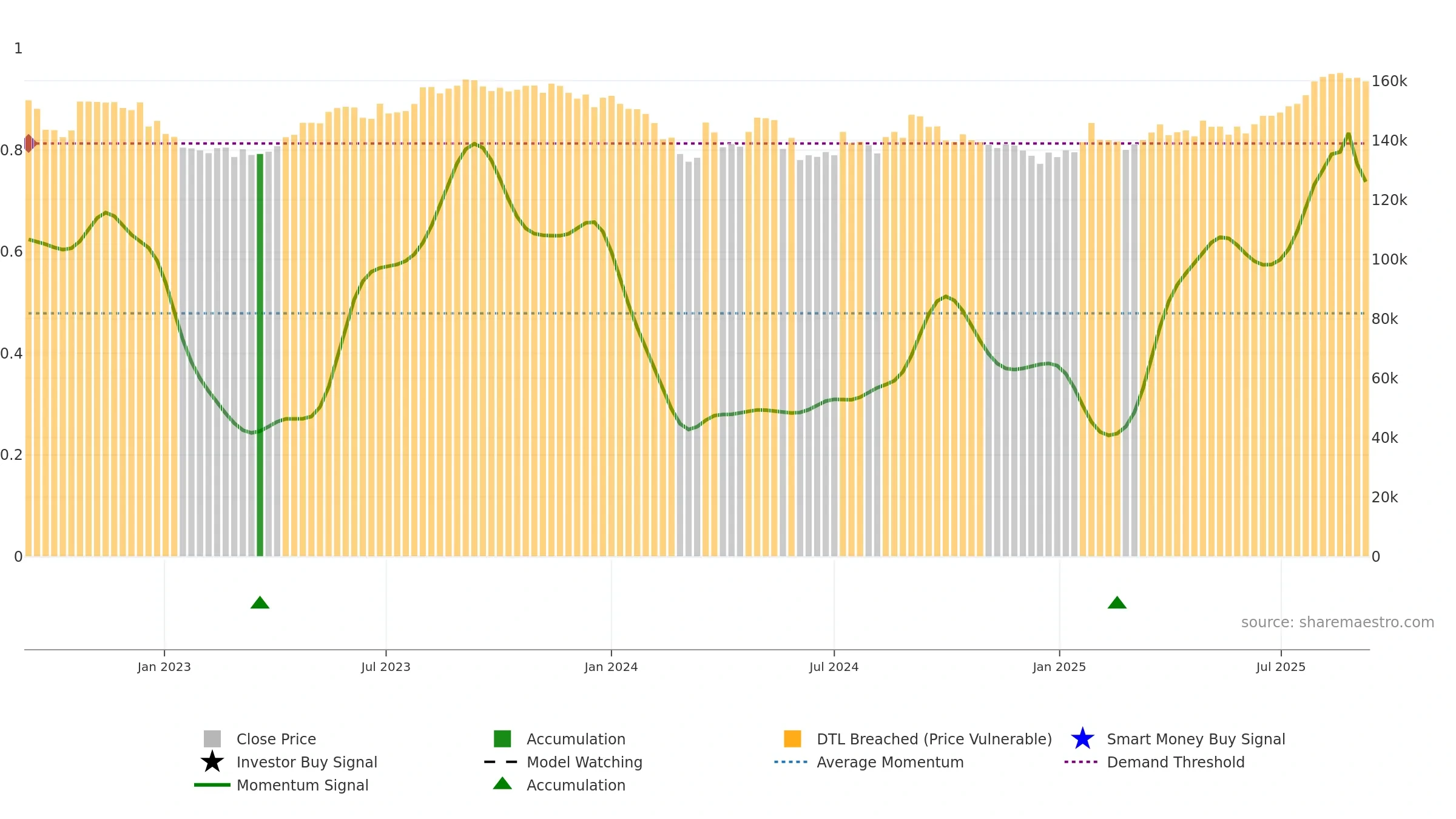 3462 weekly Smart Money chart, closing 2025-09-08.