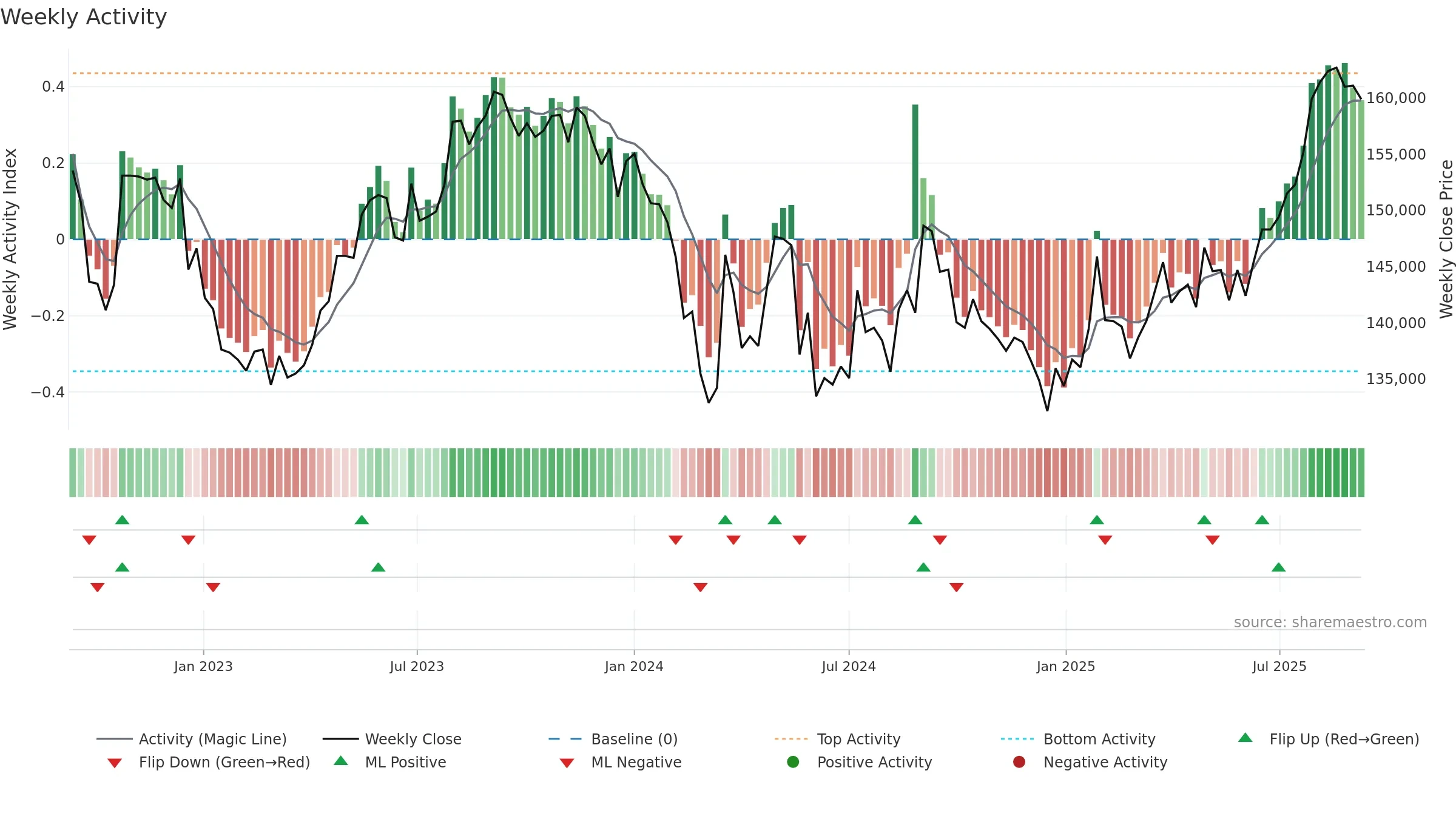 3462 weekly Activity chart, closing 2025-09-08.