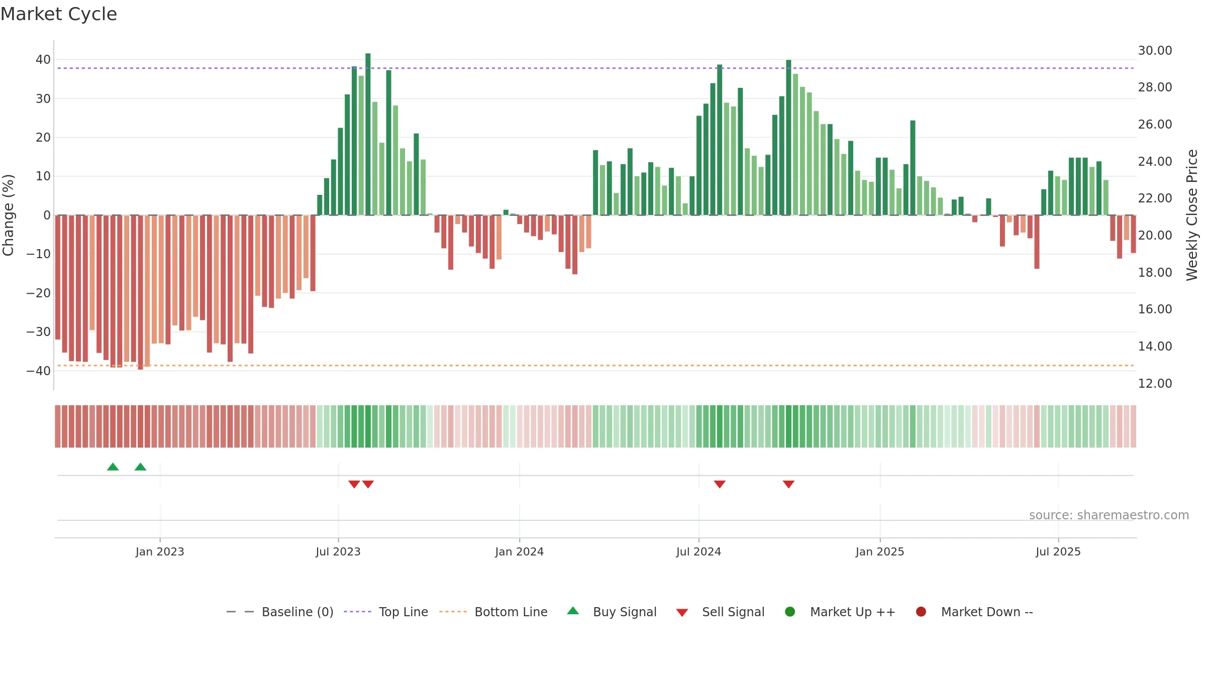 QLIRO weekly Market Cycle chart, closing 2025-09-15.