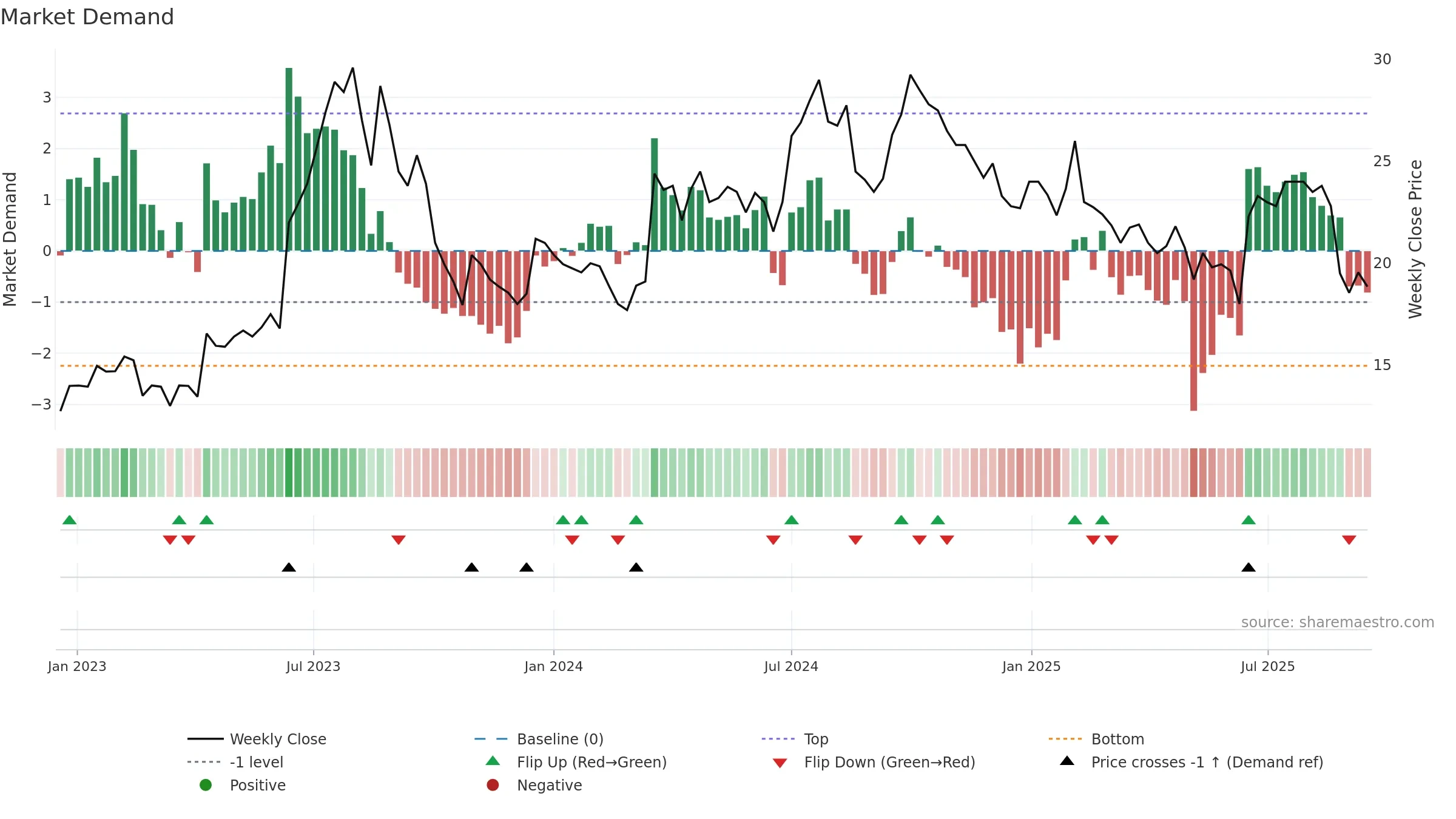 QLIRO weekly Market Demand chart, closing 2025-09-15.
