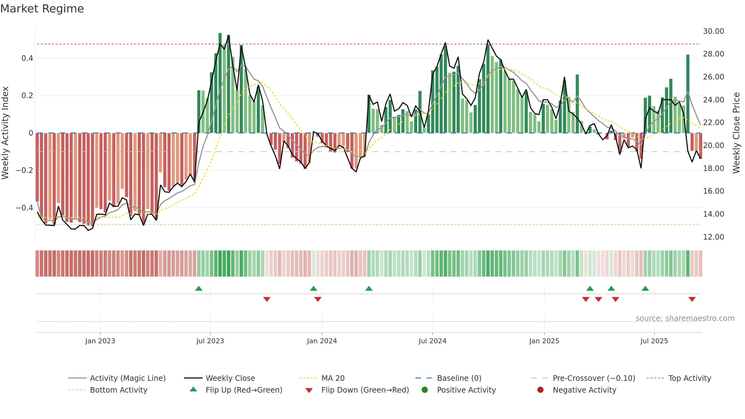 QLIRO weekly Market Snapshot chart, closing 2025-09-15.