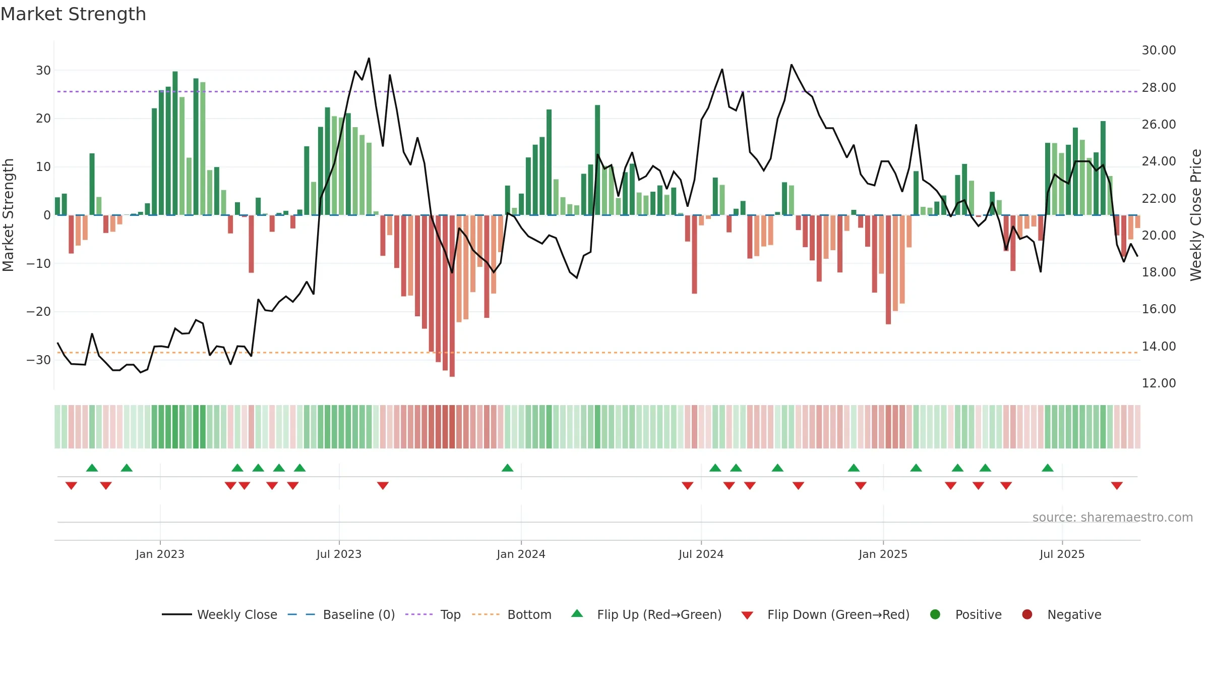 QLIRO weekly Market Strength chart, closing 2025-09-15.