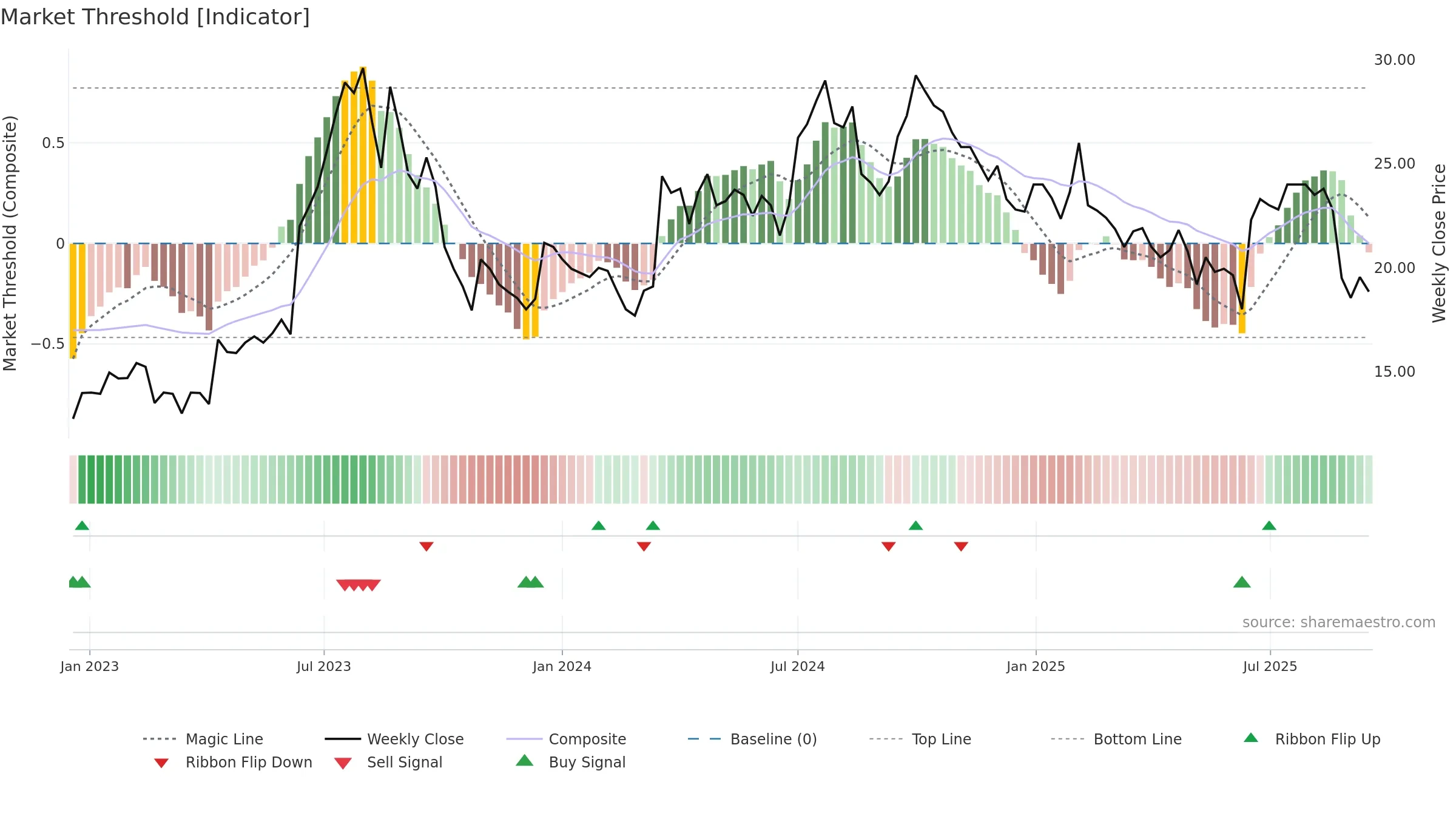 QLIRO weekly Market Threshold chart, closing 2025-09-15.