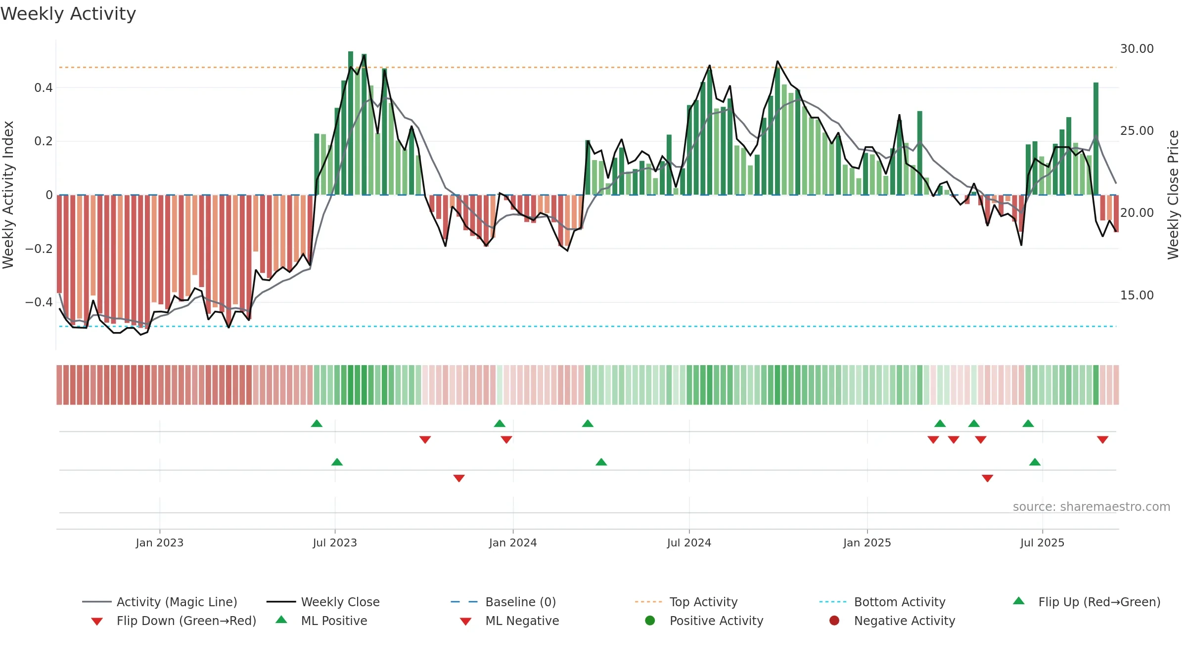 QLIRO weekly Activity chart, closing 2025-09-15.