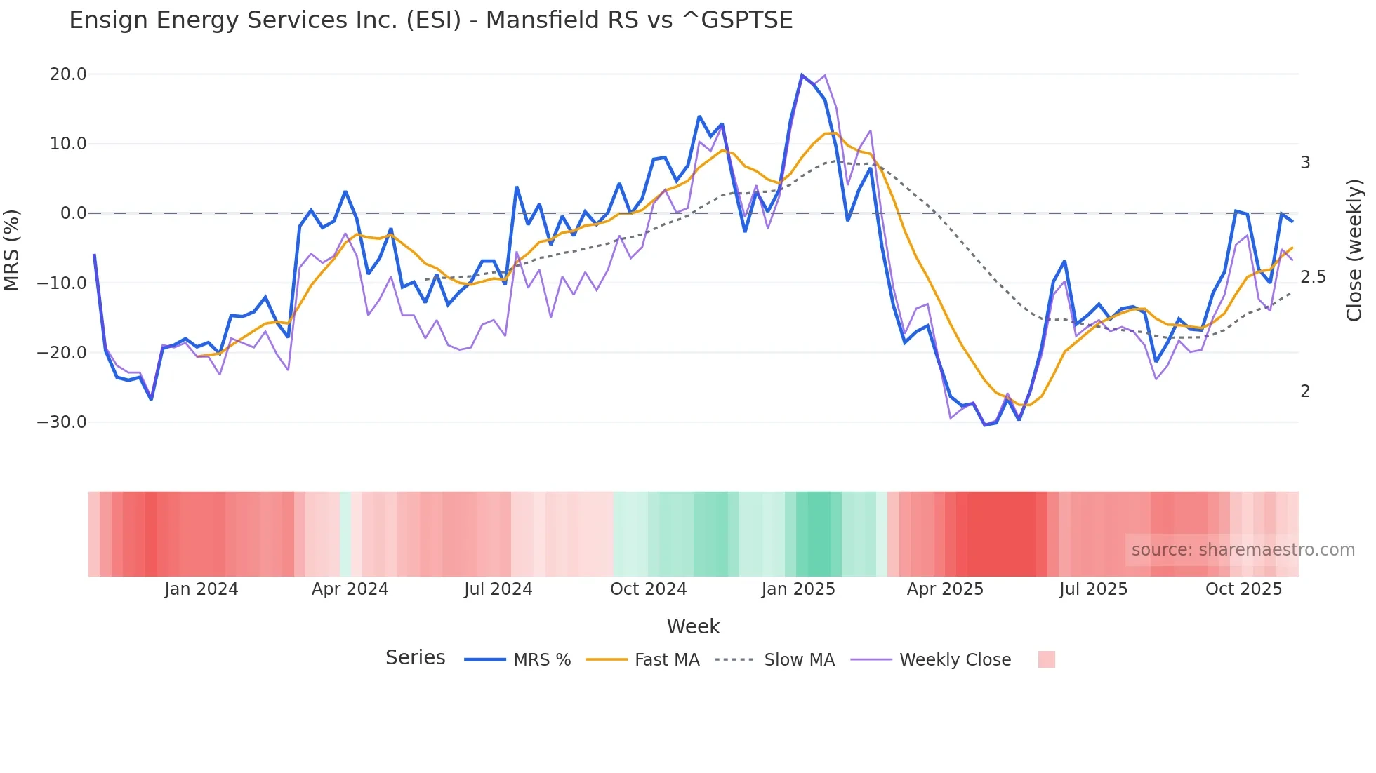 ESI Mansfield Relative Strength chart