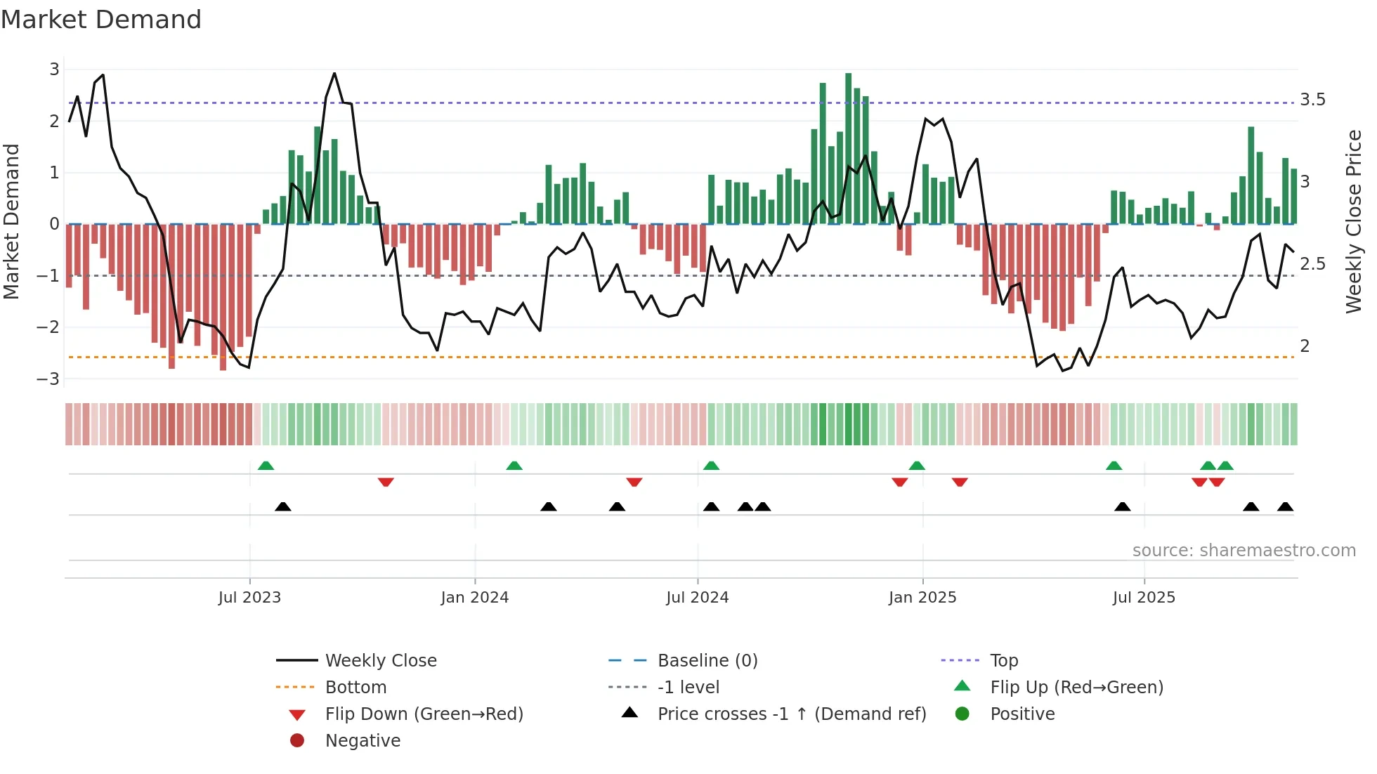 ESI weekly Market Demand chart