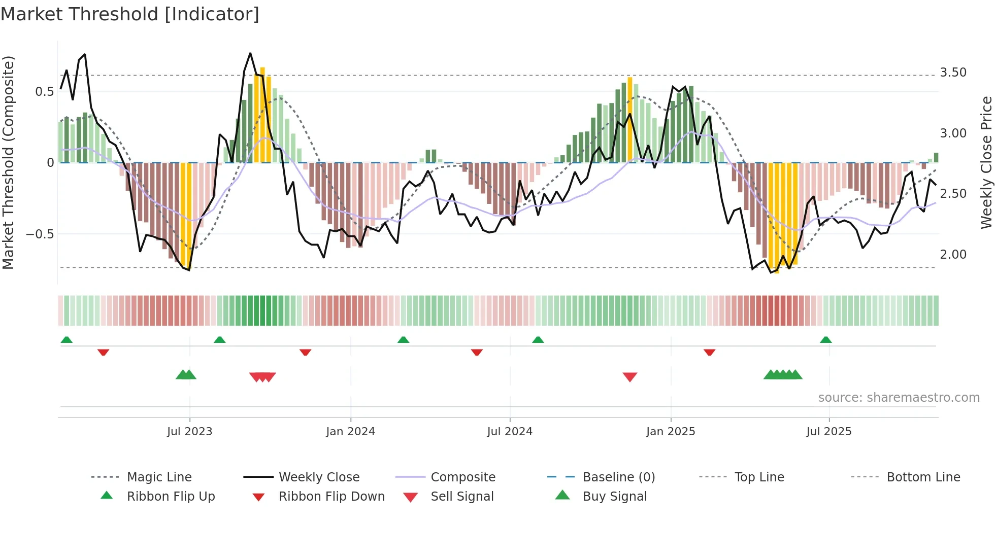 ESI weekly Market Threshold chart