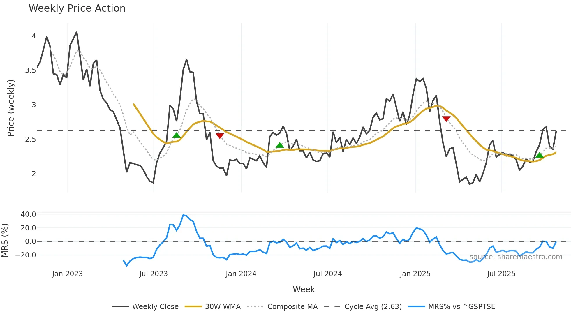 ESI weekly Price Action chart, closing 2025-10-24