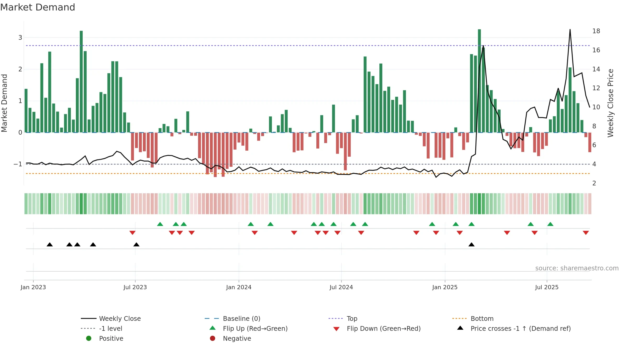 DAC weekly Market Demand chart, closing 2025-09-15.