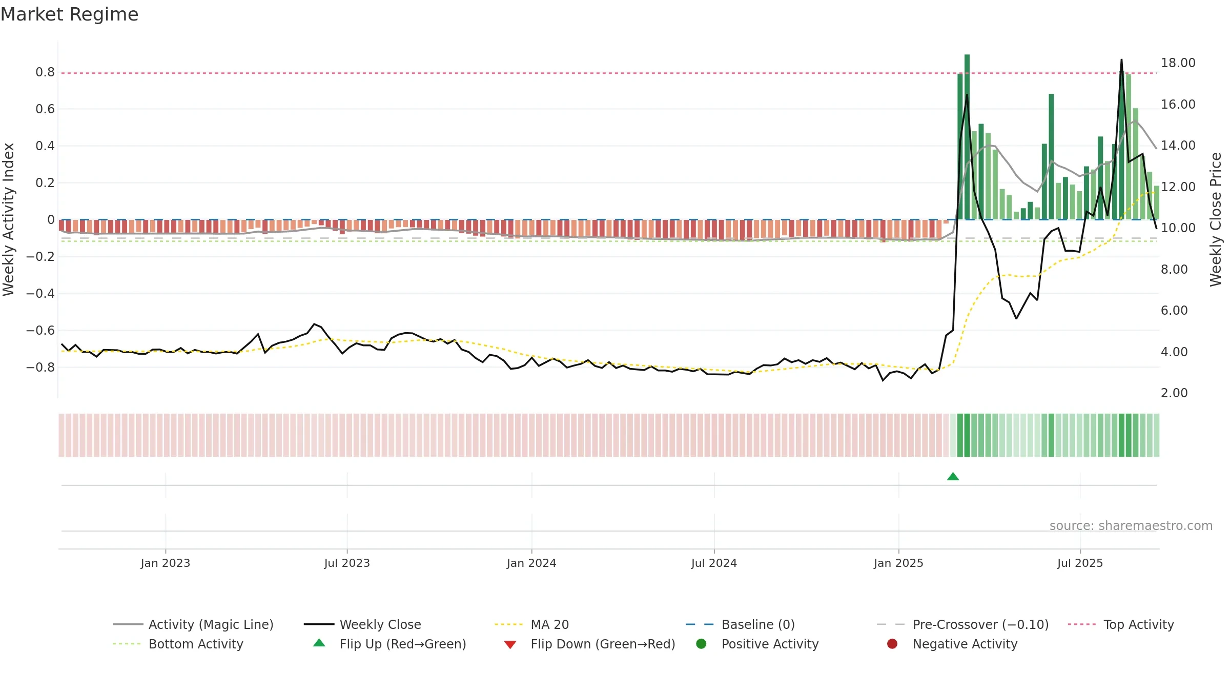 DAC weekly Market Snapshot chart, closing 2025-09-15.
