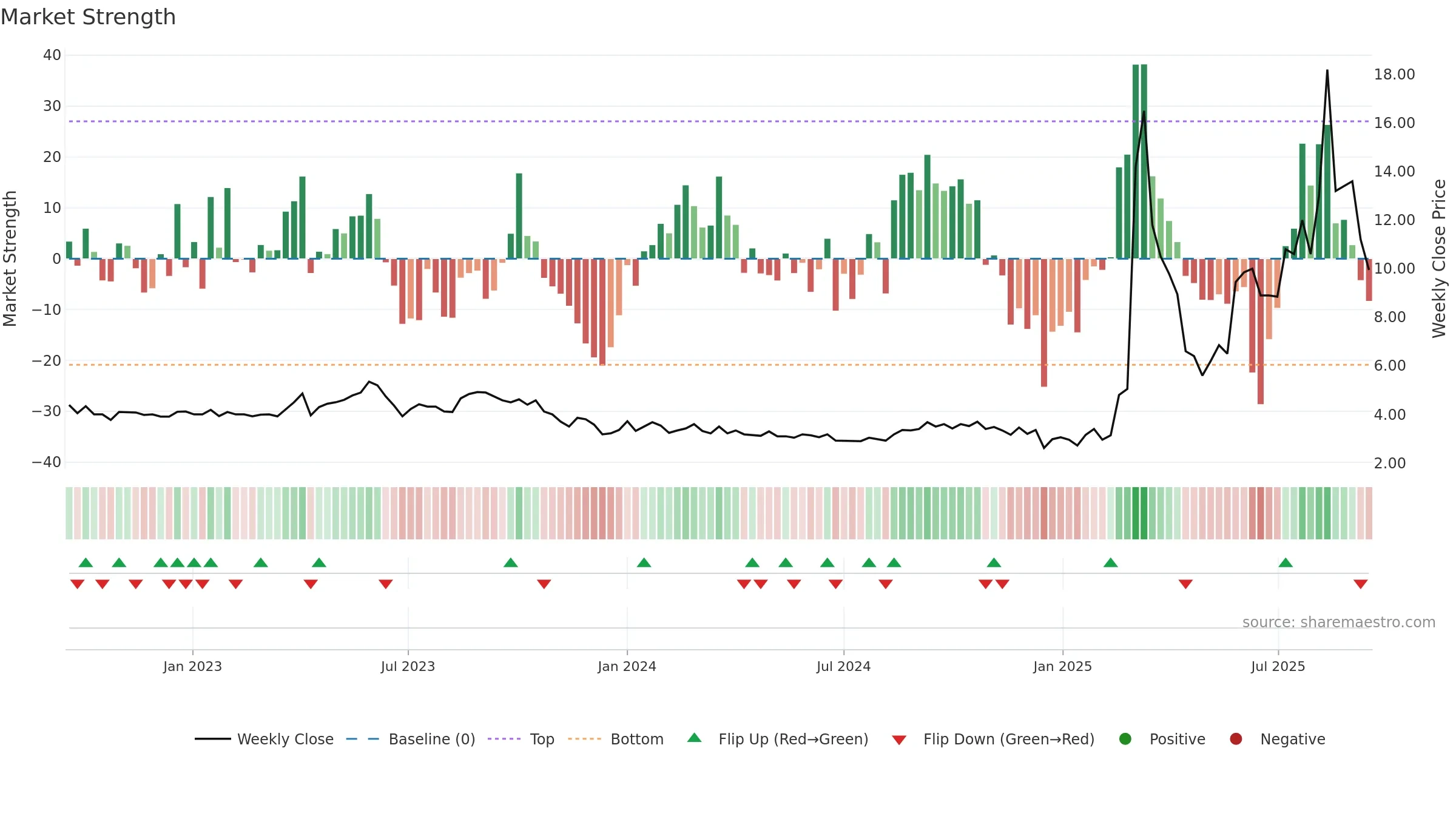 DAC weekly Market Strength chart, closing 2025-09-15.