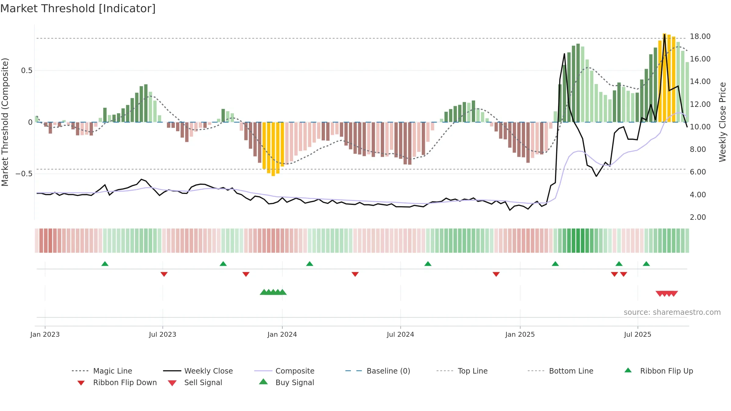 DAC weekly Market Threshold chart, closing 2025-09-15.