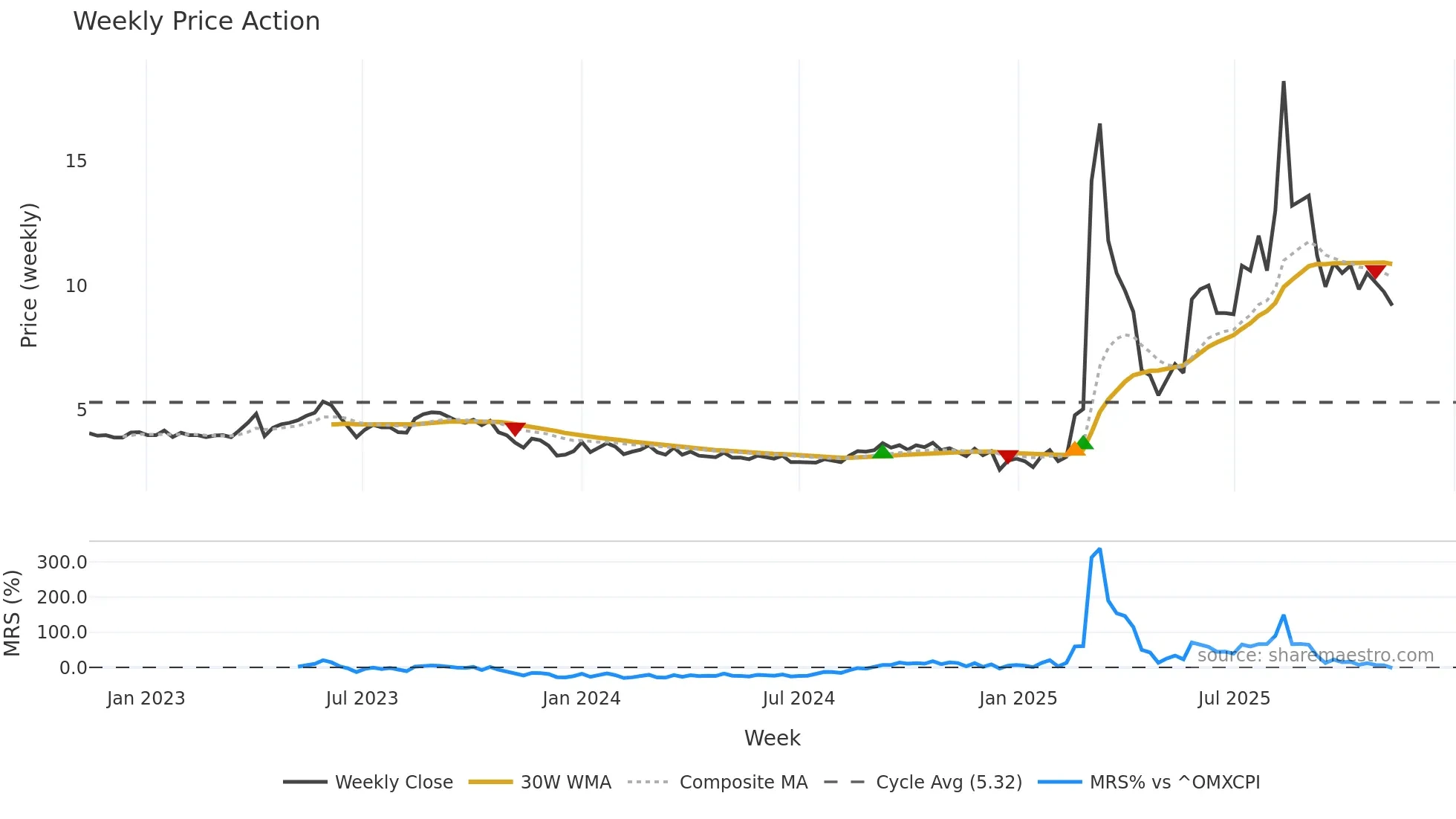 DAC weekly Price Action chart, closing 2025-11-10