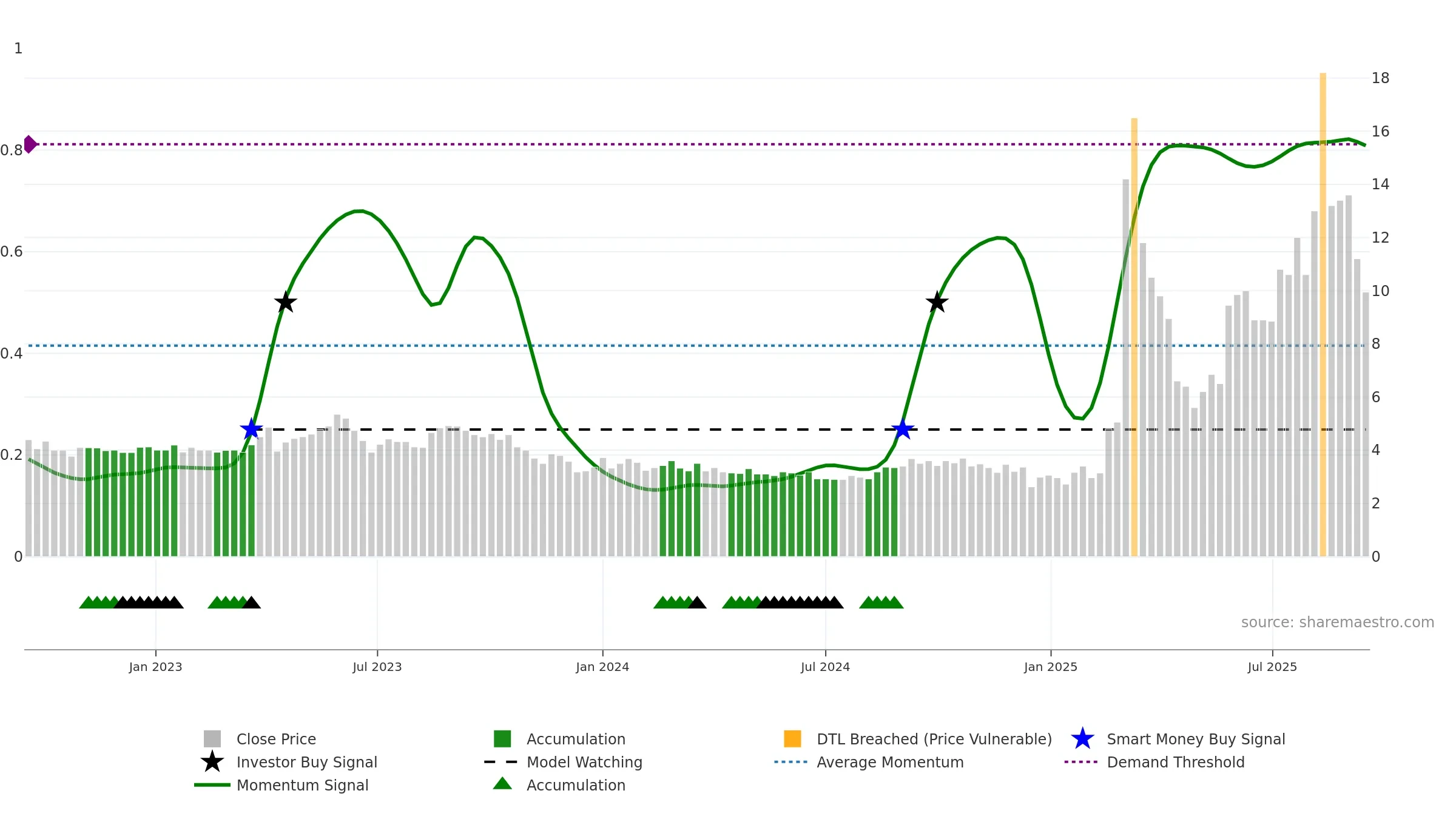 DAC weekly Smart Money chart, closing 2025-09-15.