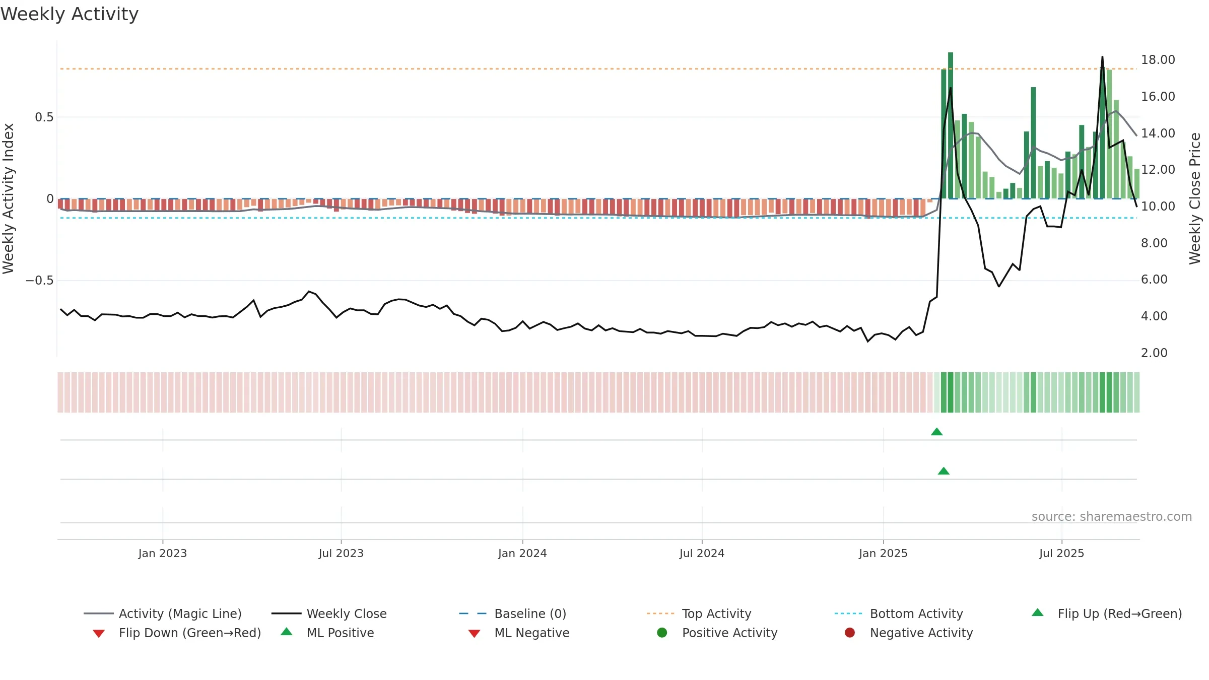 DAC weekly Activity chart, closing 2025-09-15.