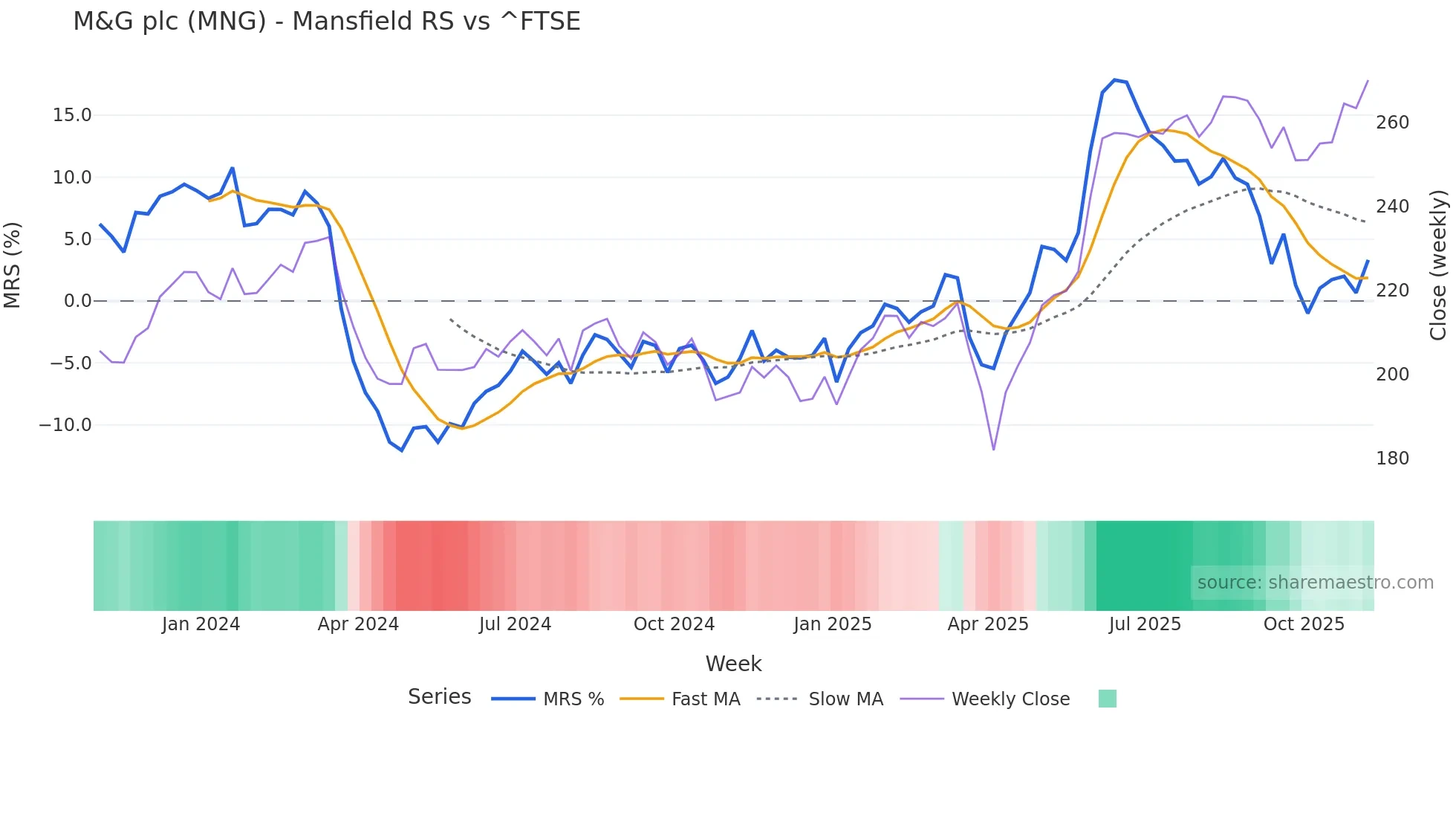 MNG Mansfield Relative Strength chart