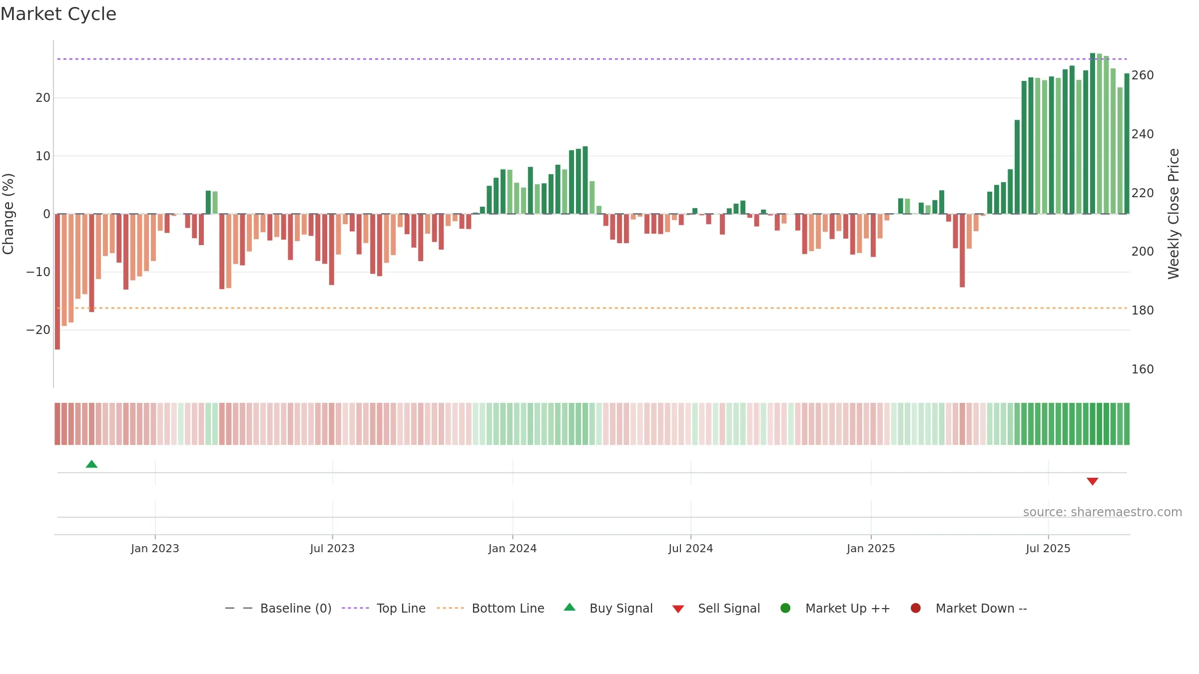MNG weekly Market Cycle chart, closing 2025-09-19.