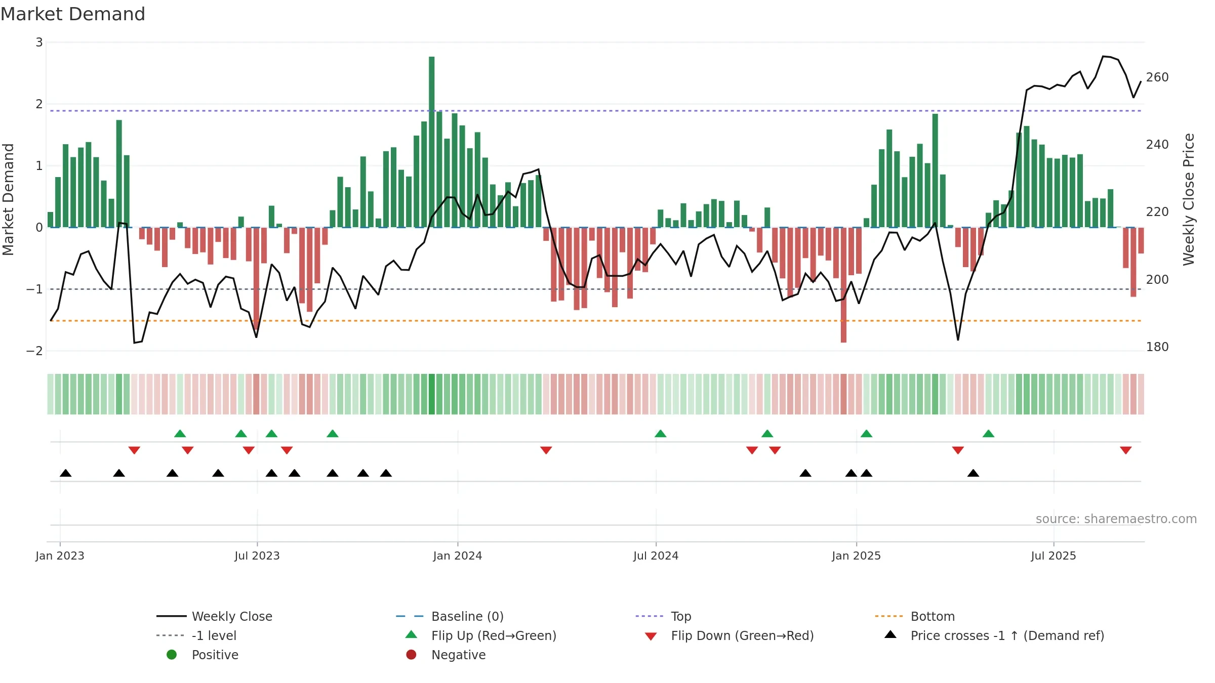 MNG weekly Market Demand chart, closing 2025-09-19.