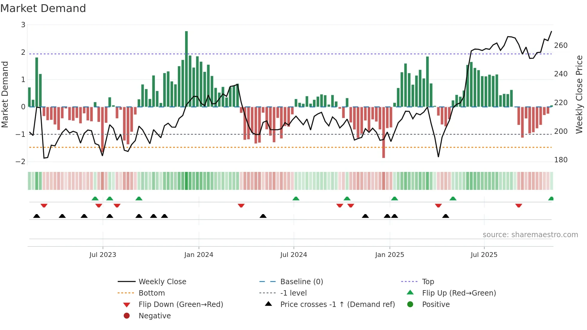 MNG weekly Market Demand chart
