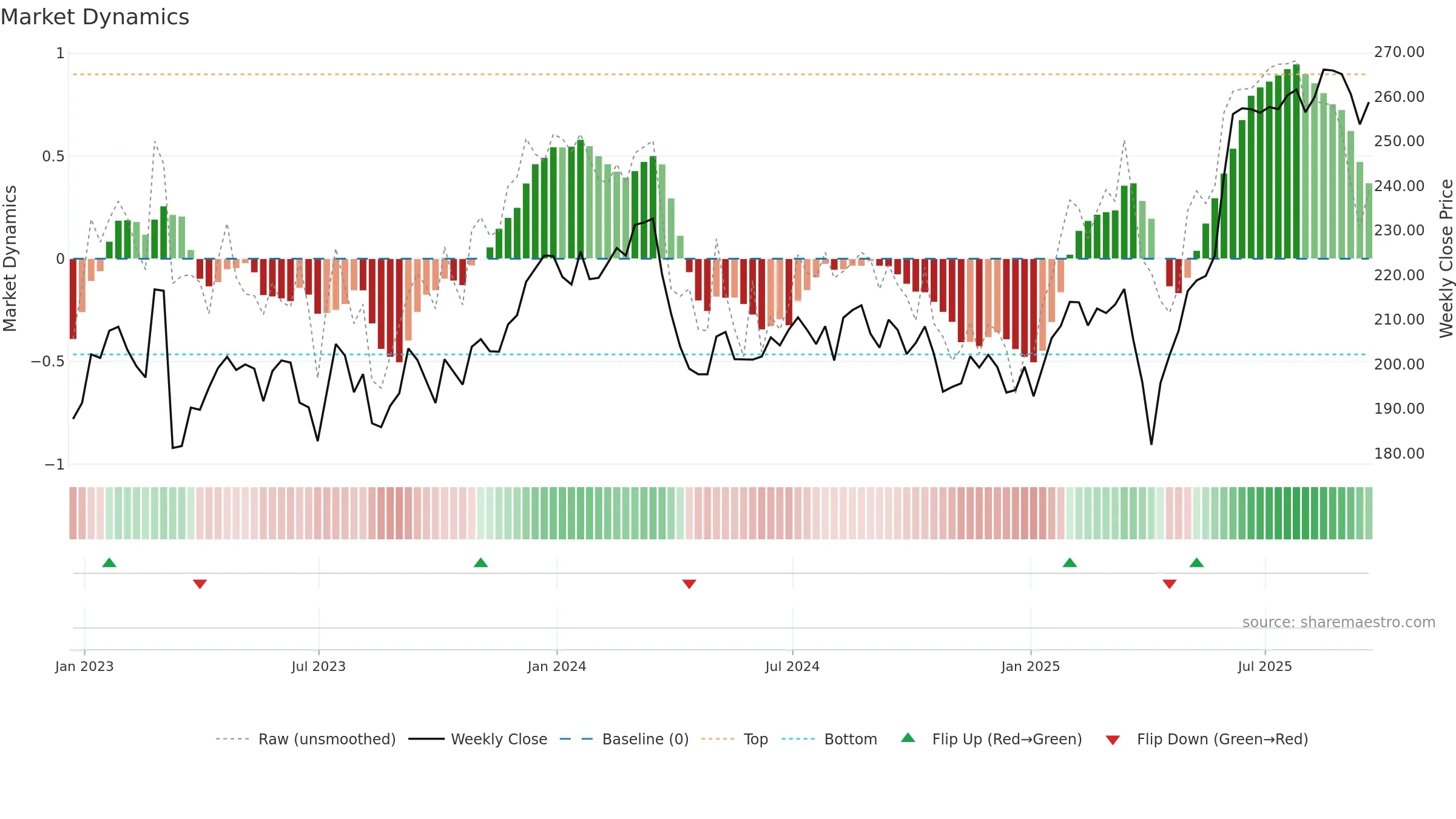 MNG weekly Market Dynamics chart, closing 2025-09-19.