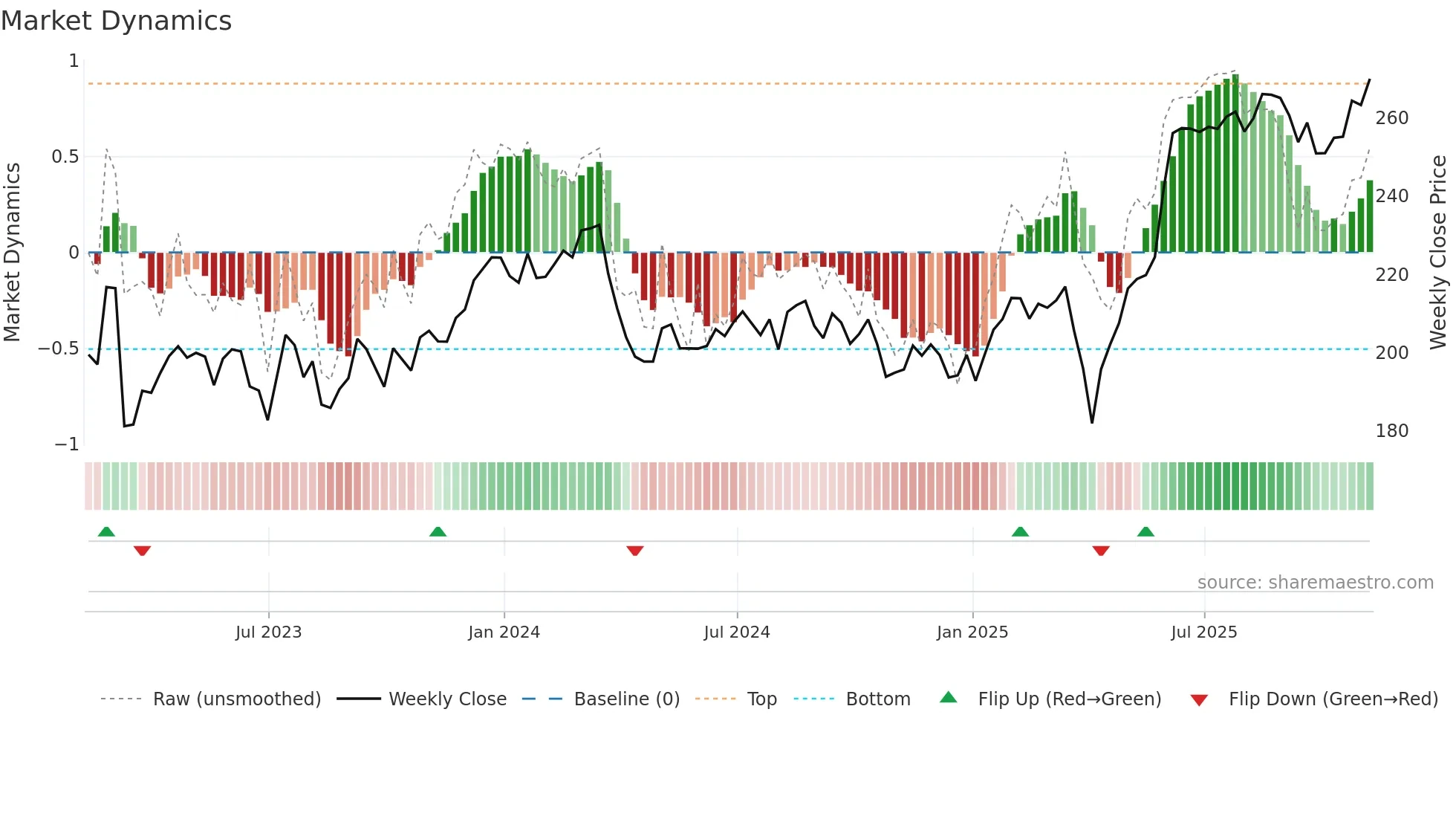MNG weekly Market Dynamics chart