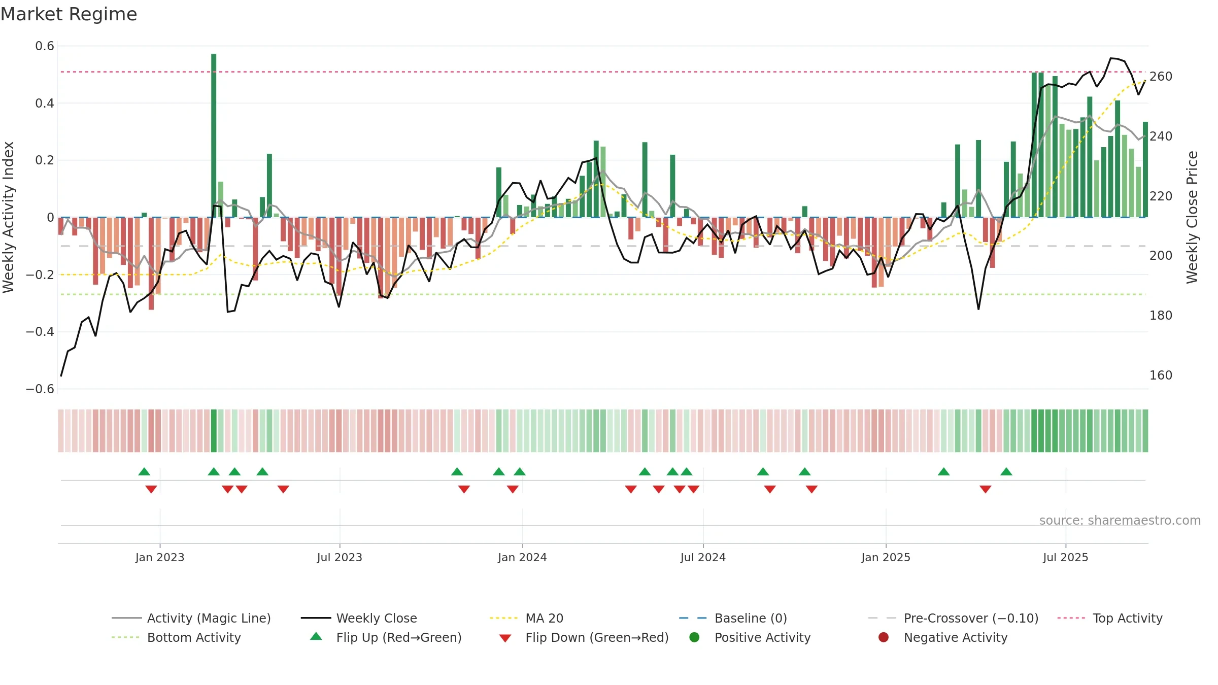 MNG weekly Market Snapshot chart, closing 2025-09-19.