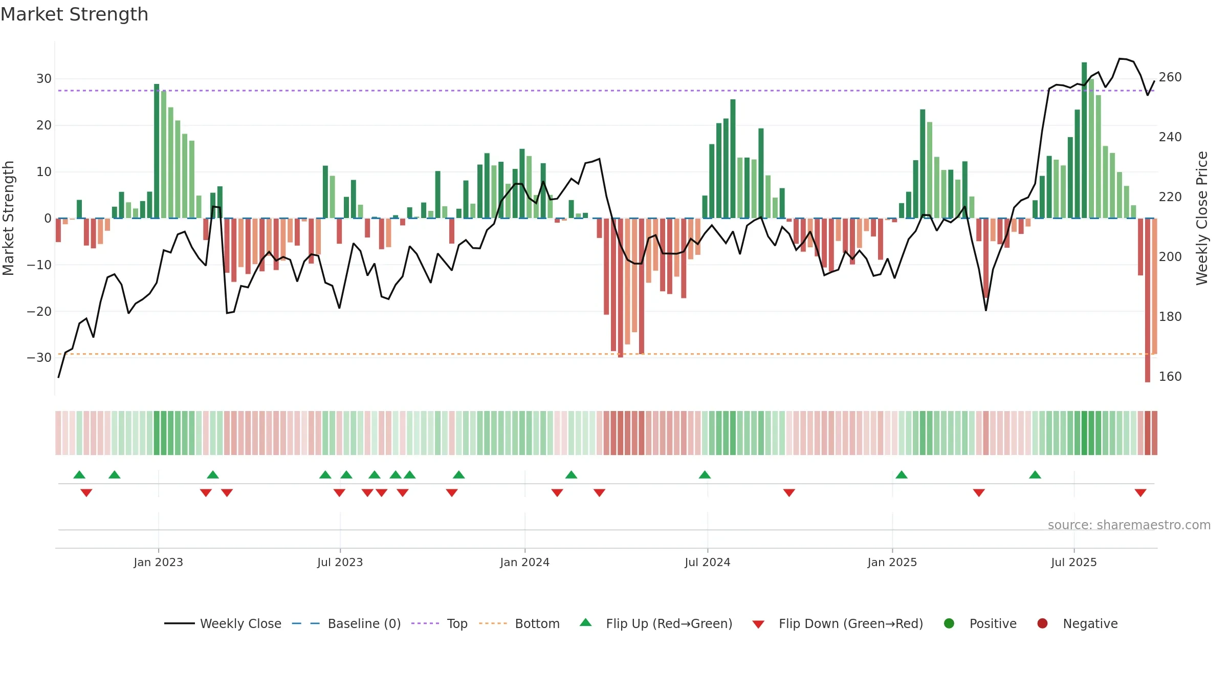 MNG weekly Market Strength chart, closing 2025-09-19.
