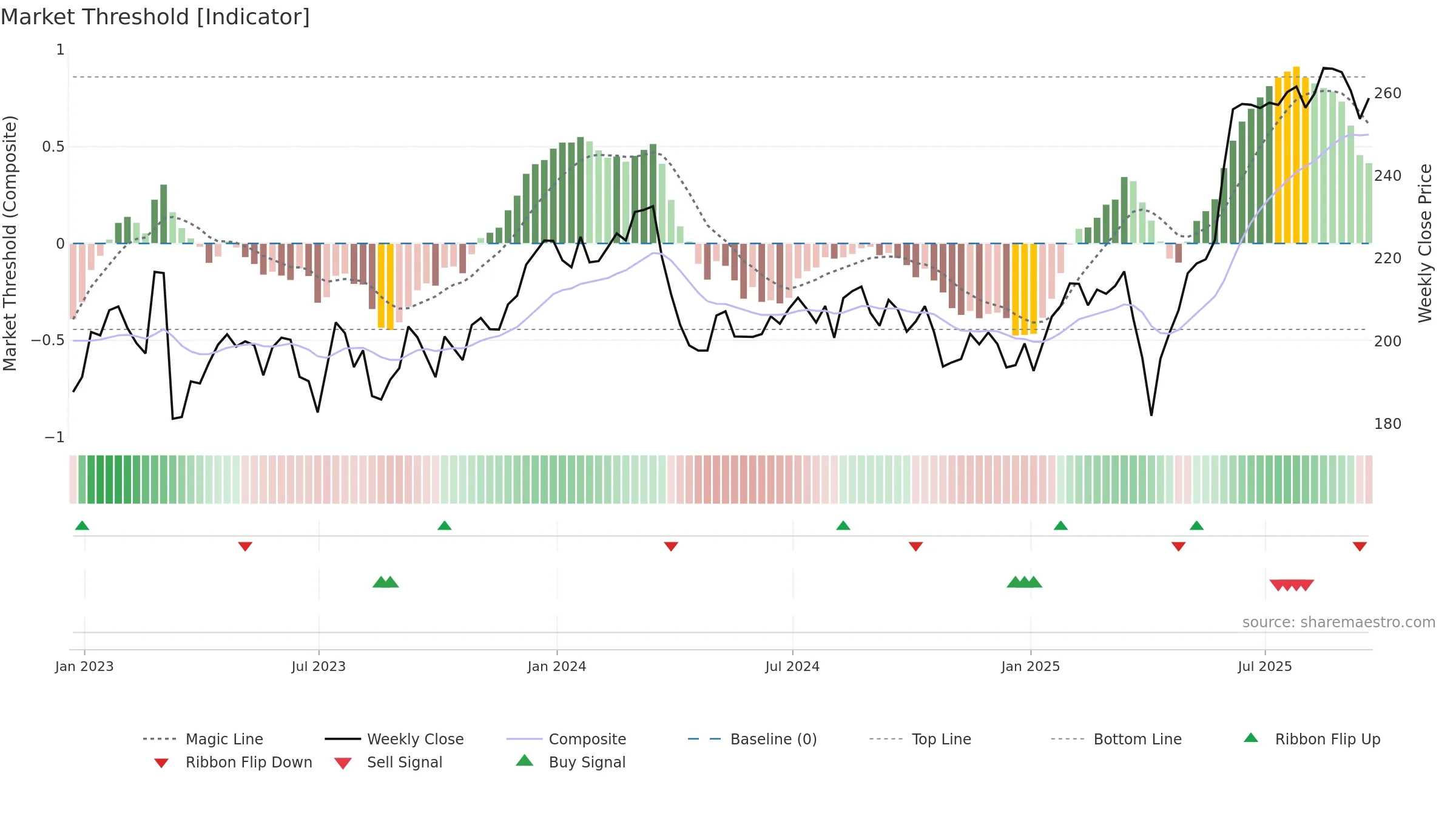 MNG weekly Market Threshold chart, closing 2025-09-19.