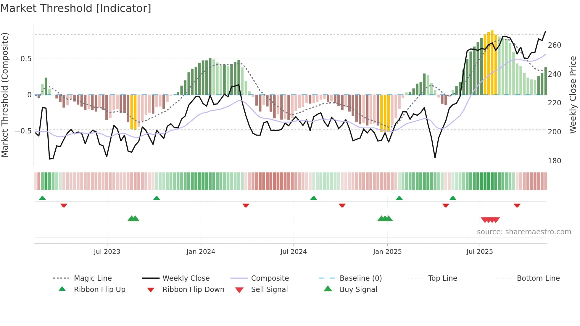 MNG weekly Market Threshold chart