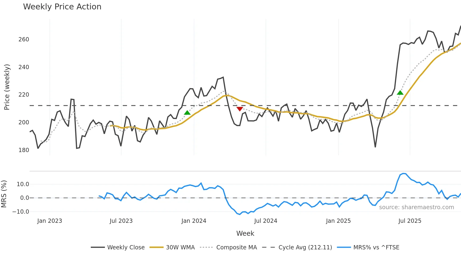 MNG weekly Price Action chart, closing 2025-11-07