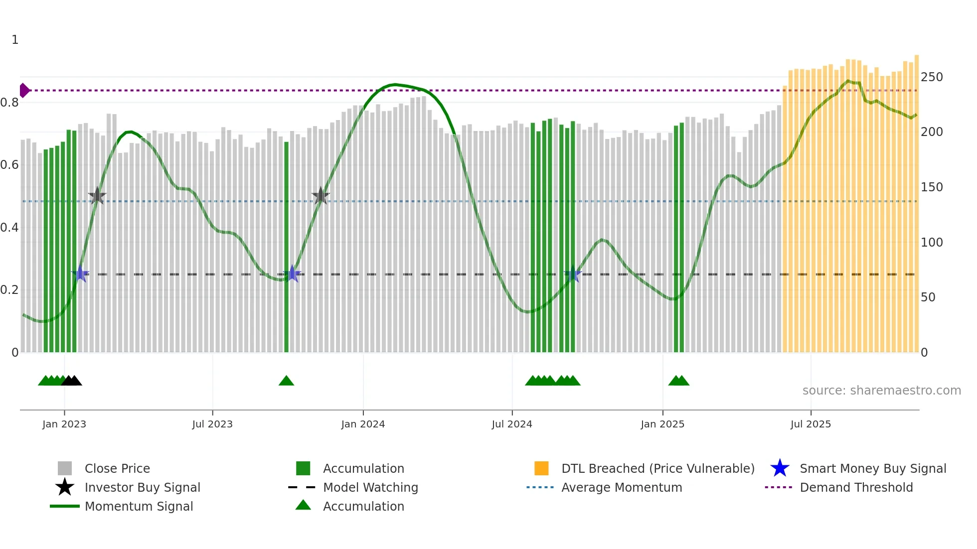 MNG weekly Smart Money chart