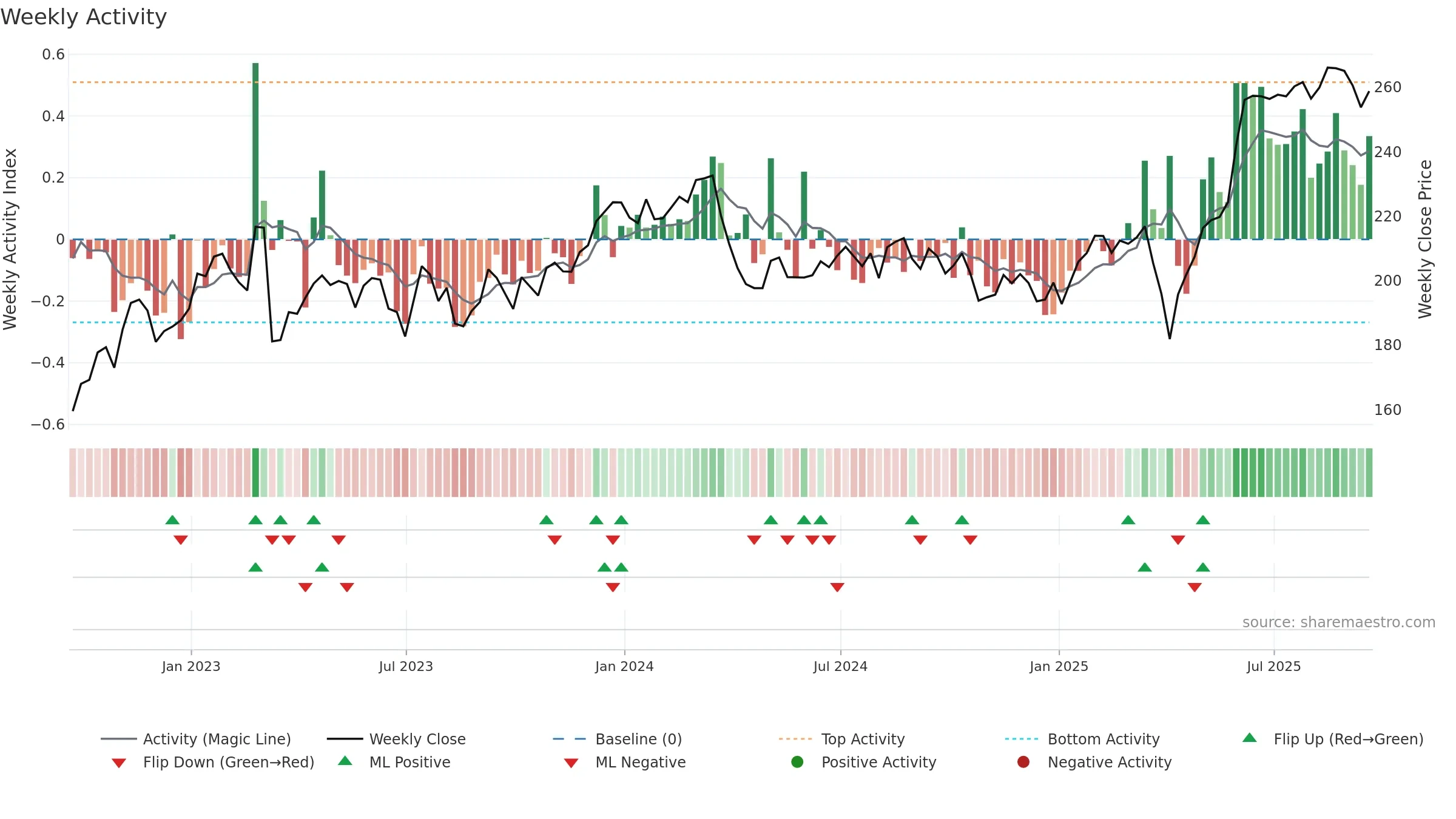 MNG weekly Activity chart, closing 2025-09-19.