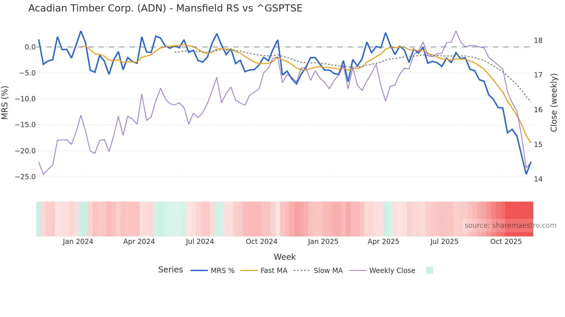 ADN Mansfield Relative Strength chart