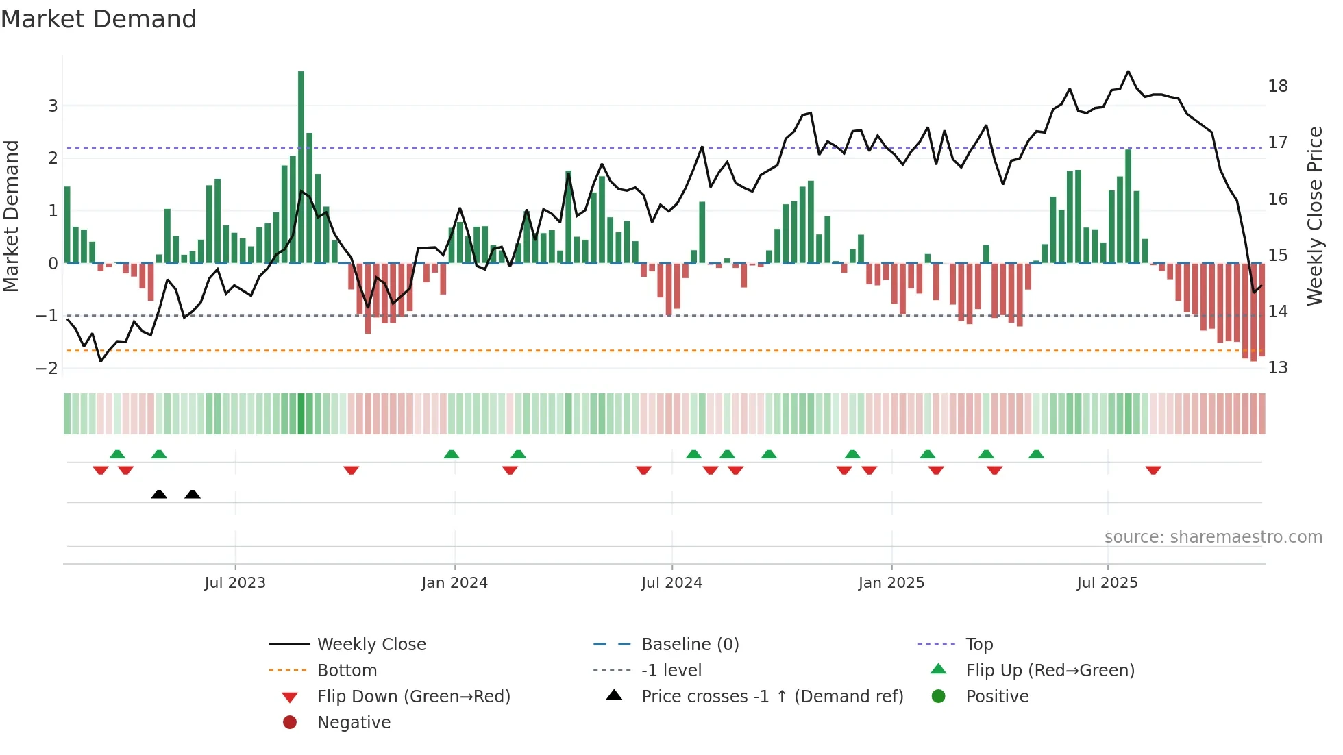 ADN weekly Market Demand chart