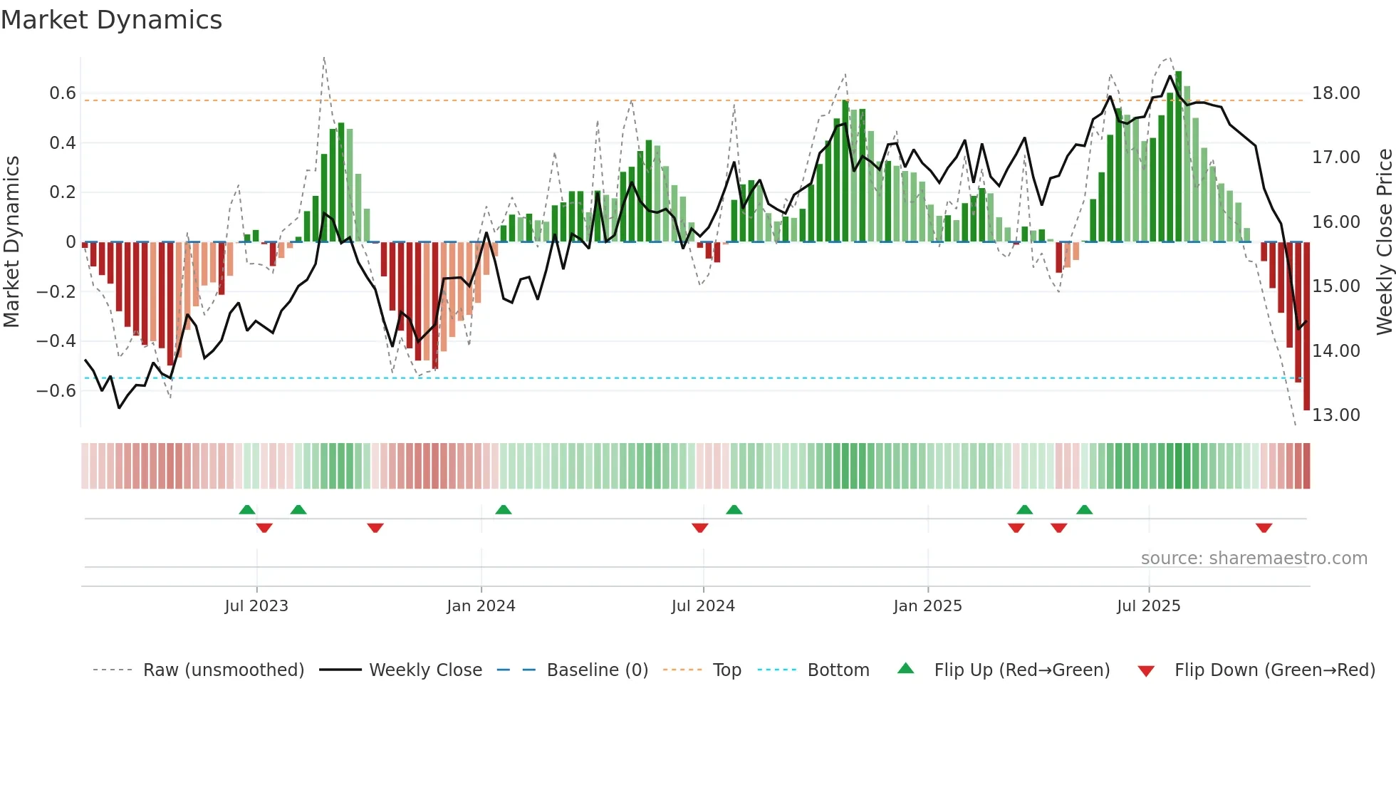 ADN weekly Market Dynamics chart