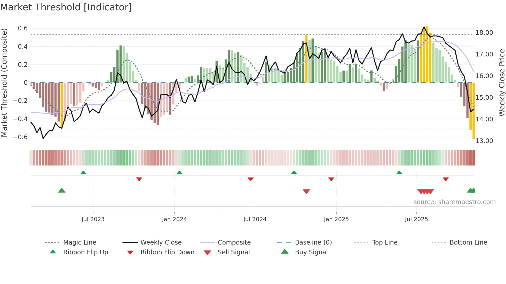 ADN weekly Market Threshold chart