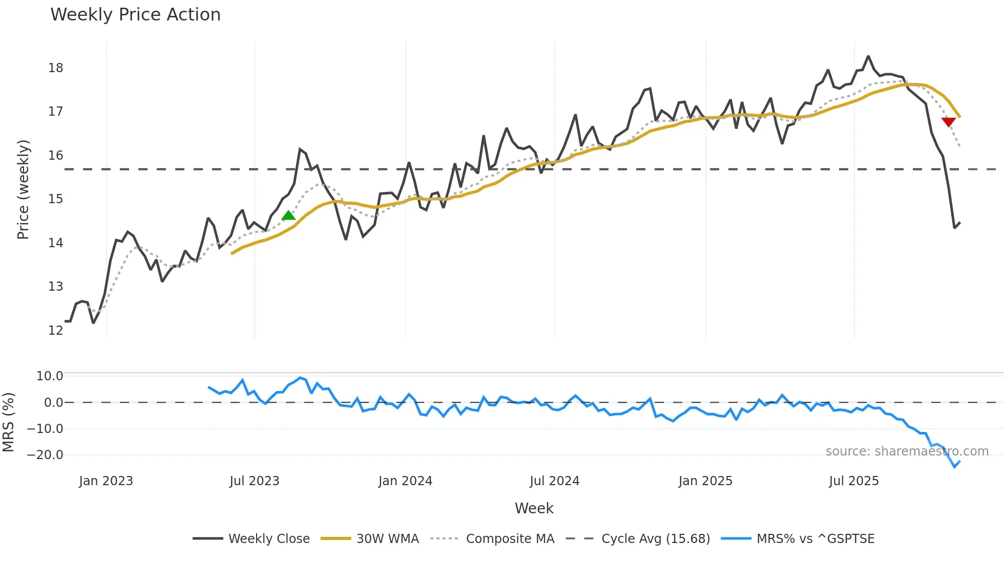ADN weekly Price Action chart, closing 2025-11-07