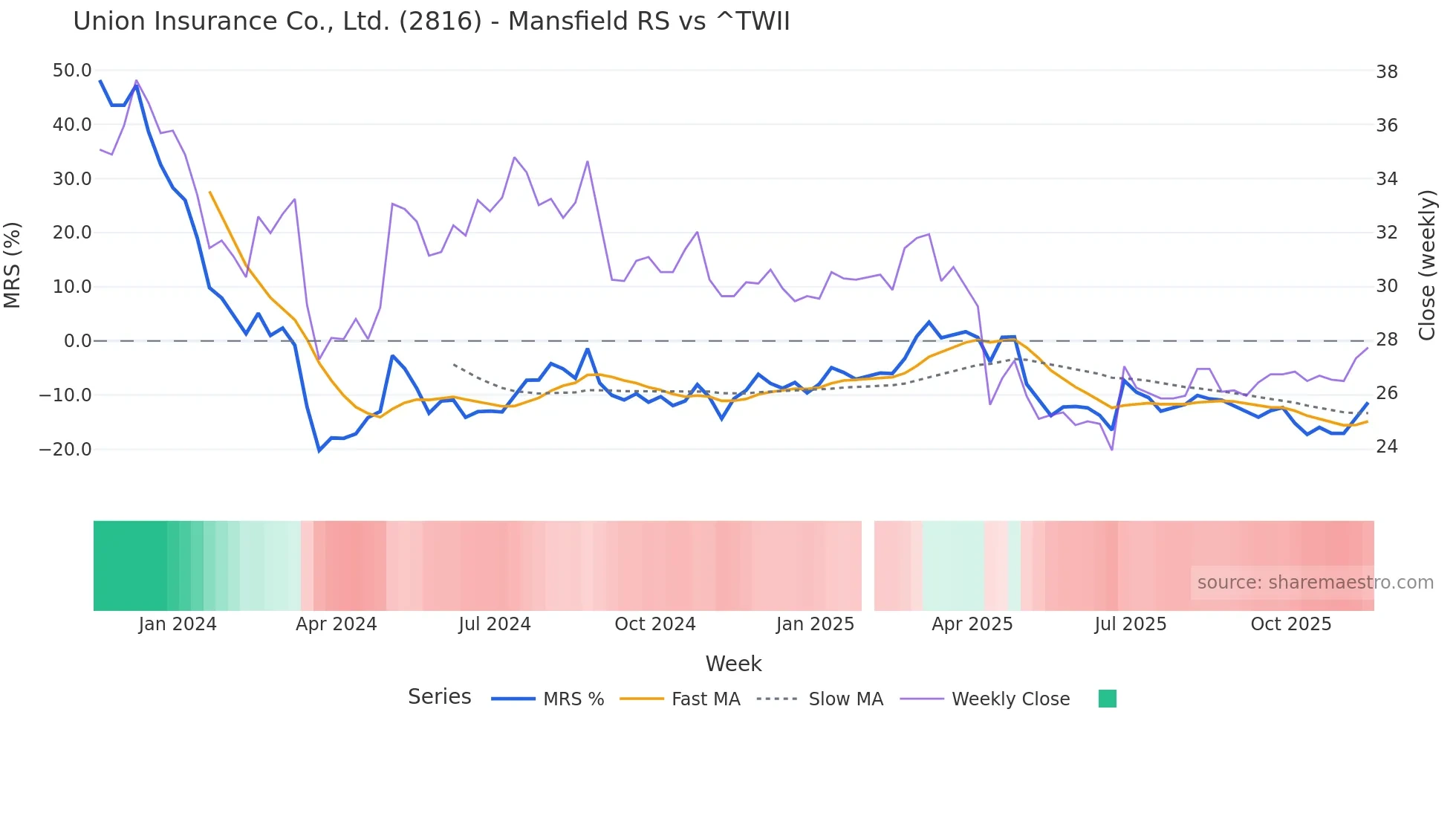 2816 Mansfield Relative Strength chart