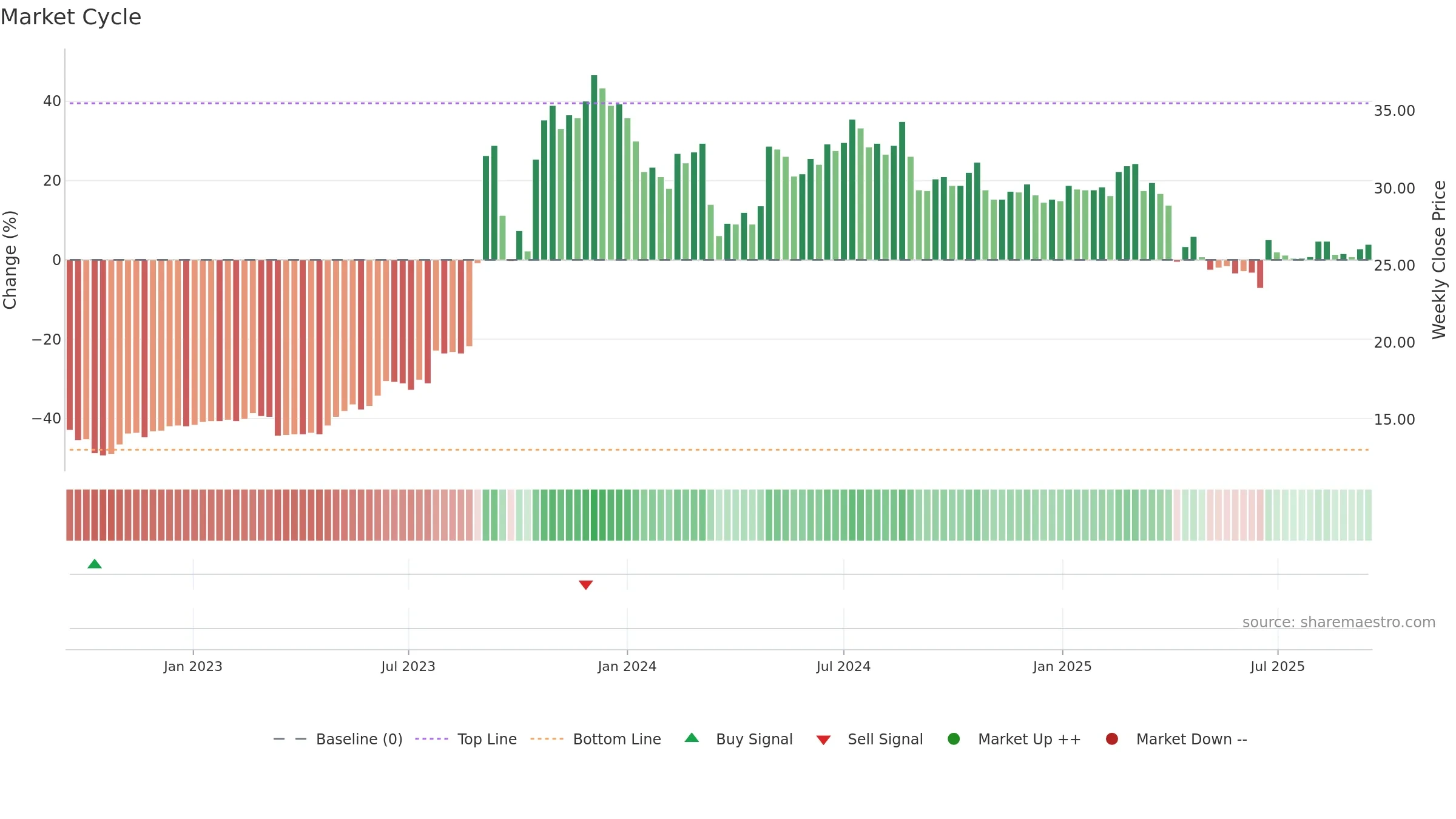 2816 weekly Market Cycle chart, closing 2025-09-15.