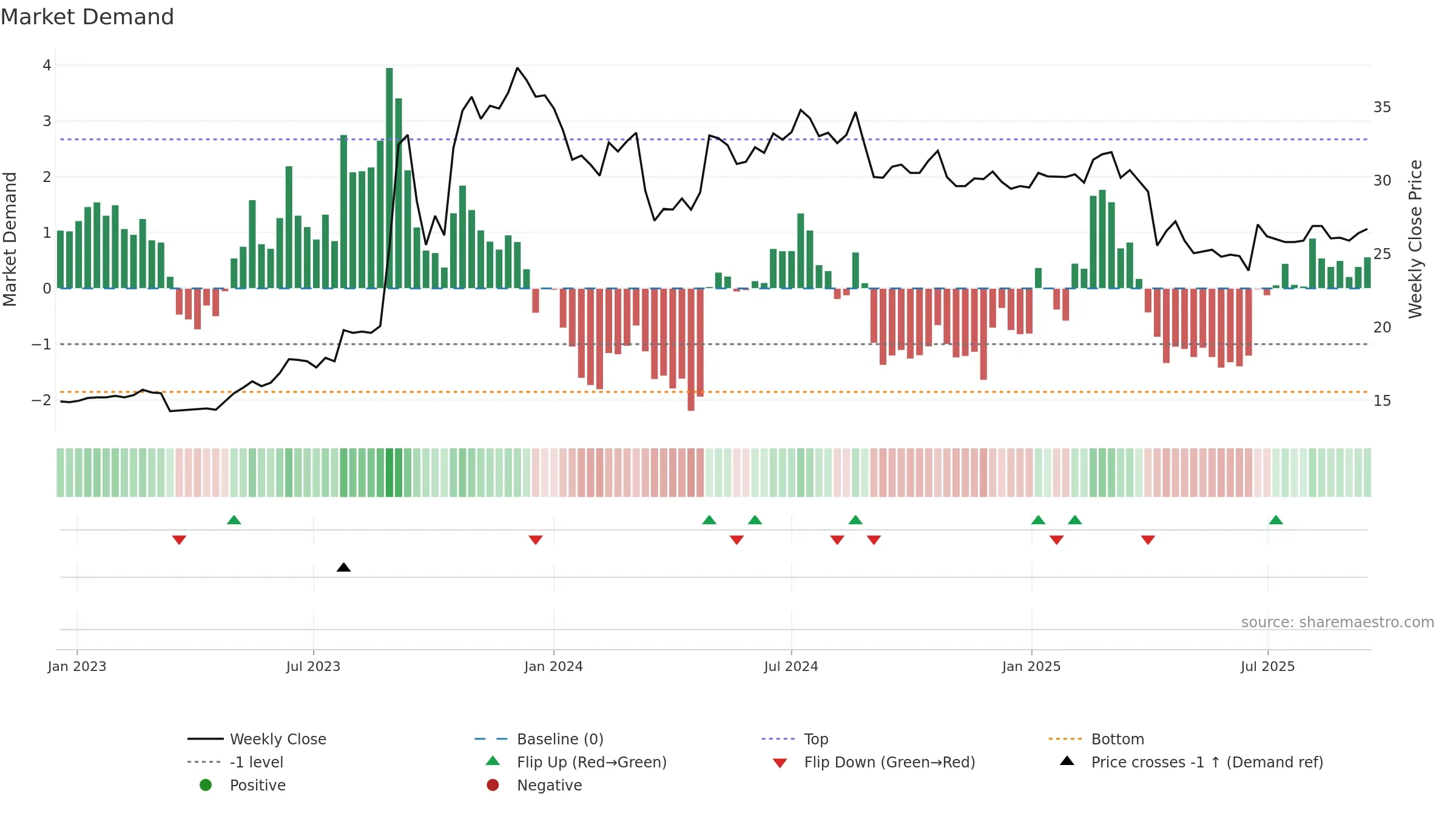 2816 weekly Market Demand chart, closing 2025-09-15.