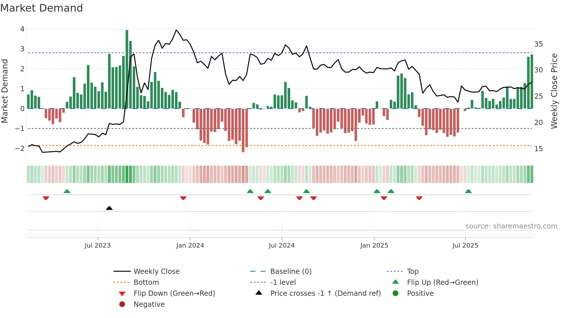 2816 weekly Market Demand chart