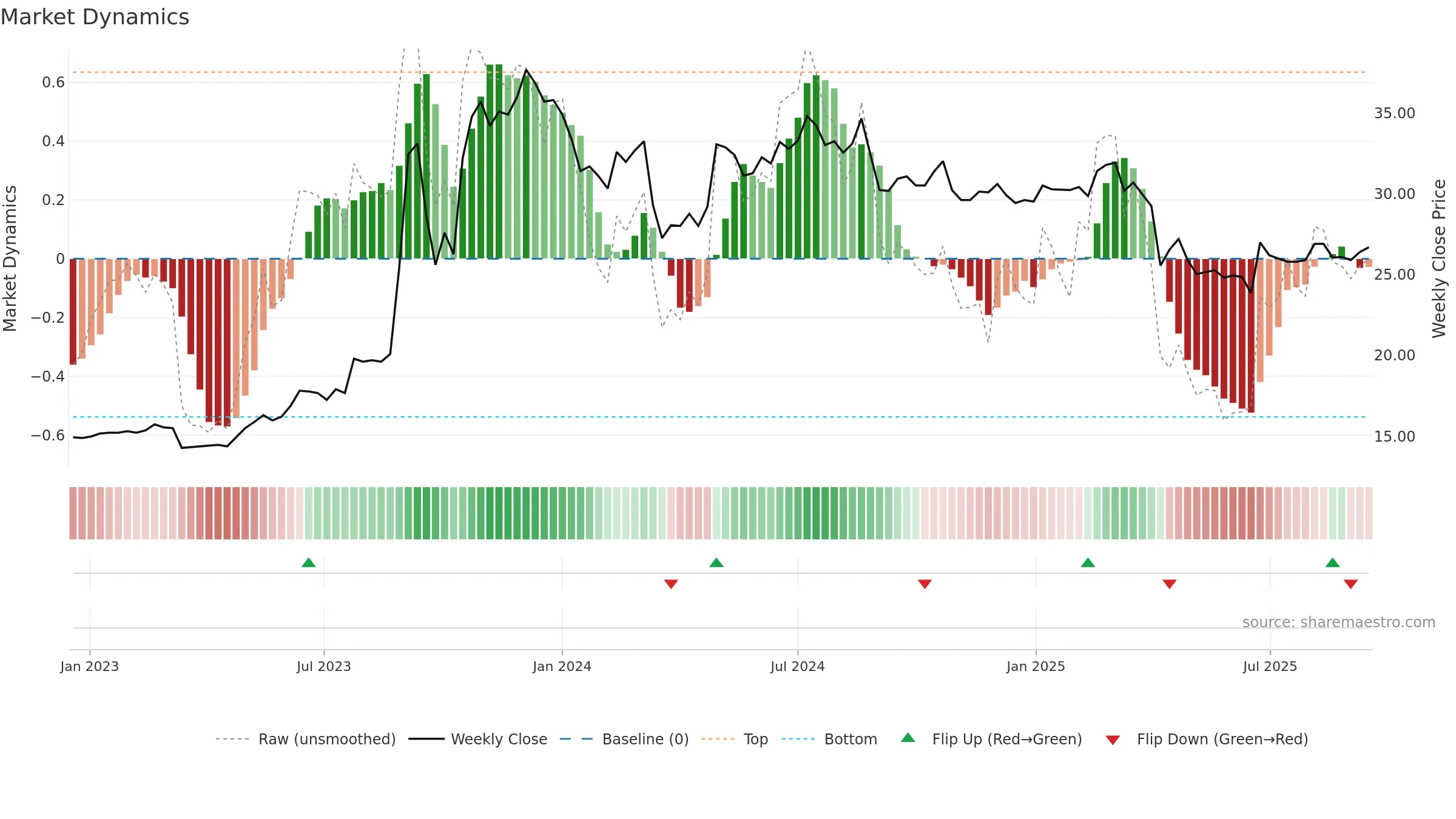 2816 weekly Market Dynamics chart, closing 2025-09-15.